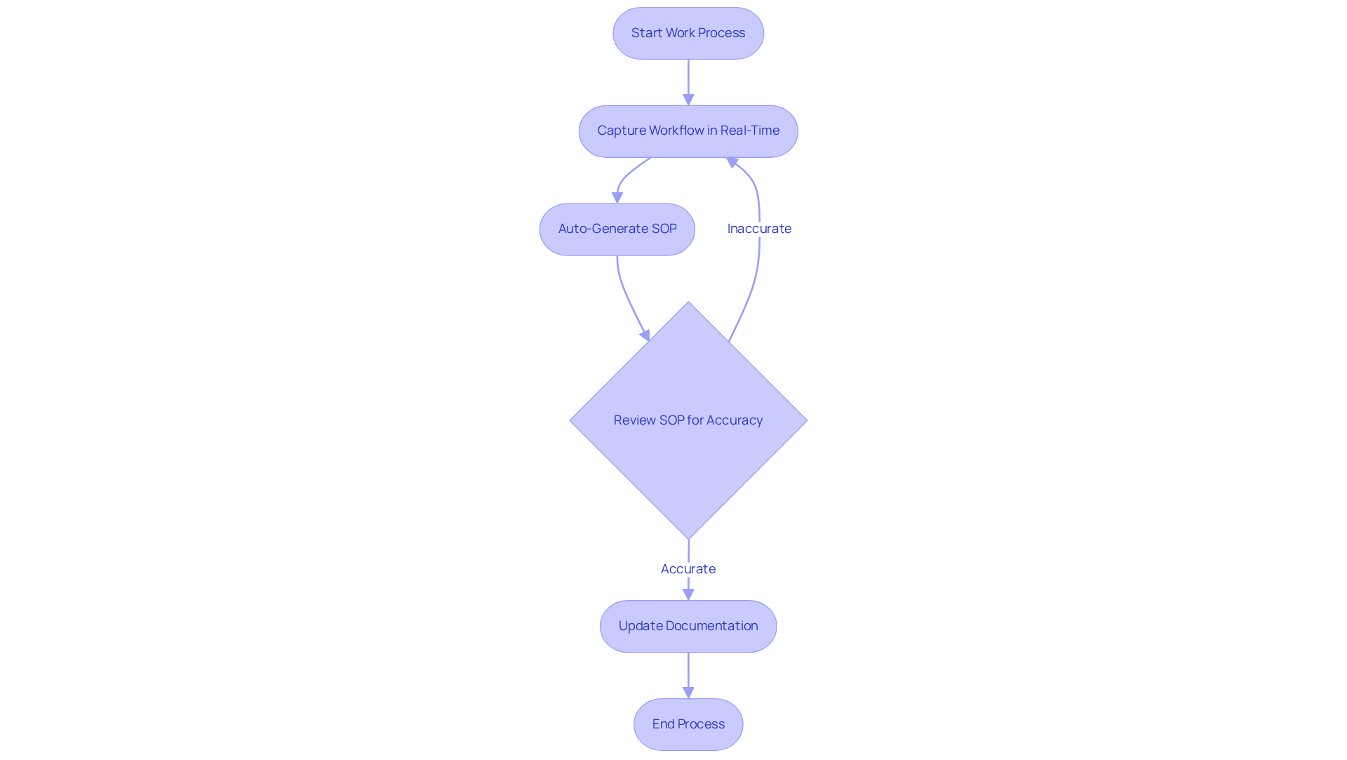 Follow the arrows to see how Scribe captures your work processes and turns them into accurate SOPs, making documentation easy and efficient.