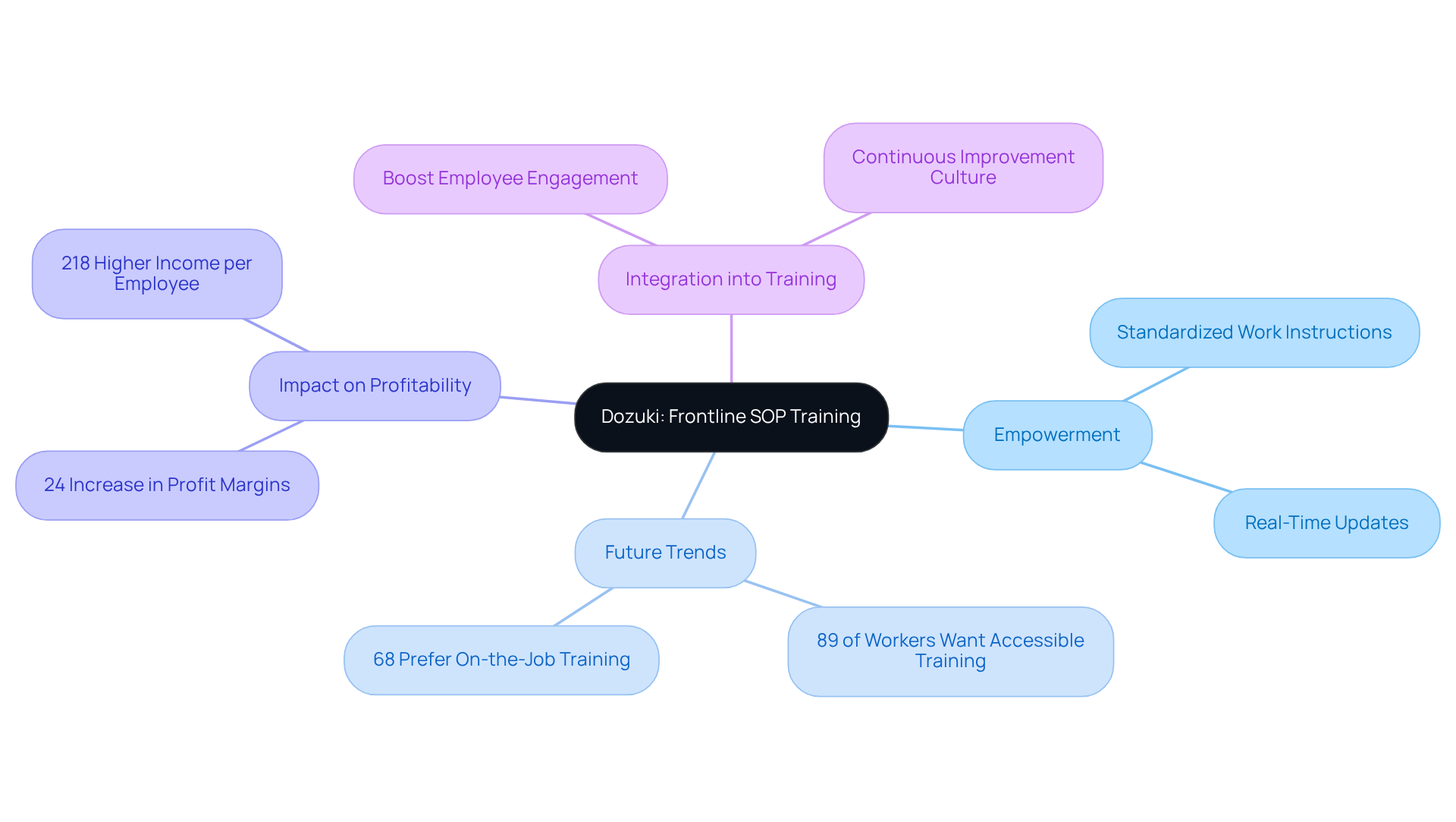 The central idea is Dozuki's role in training. Each branch represents a key point about how it empowers workers and enhances performance. The sub-points offer more detail on each topic, helping you understand the broader picture.