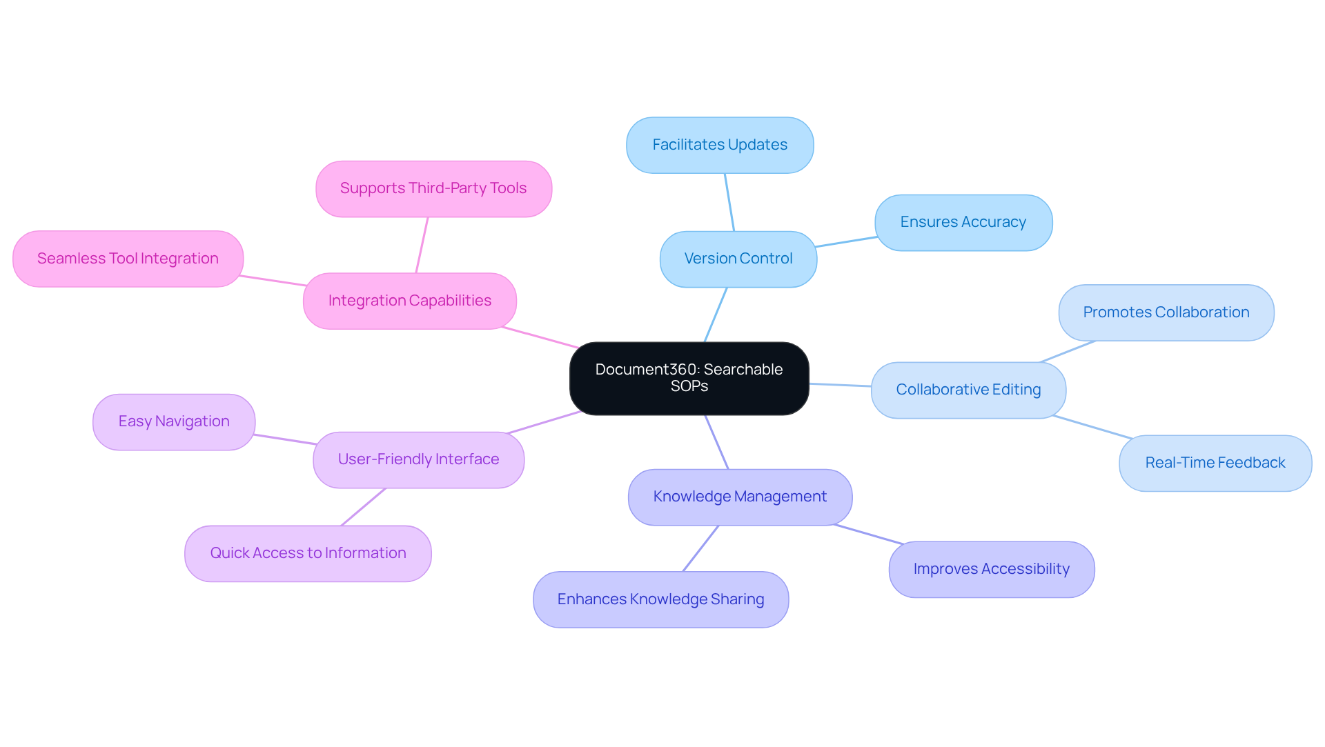 The center shows Document360, and branches lead to its key features. Each feature has benefits attached, illustrating how they all contribute to better knowledge management.