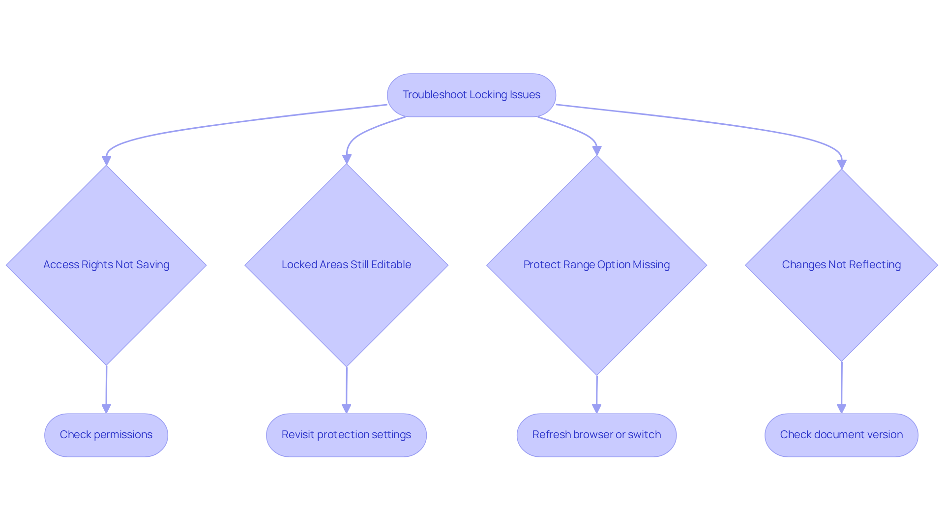 Follow the flow from the starting point to each issue. Each box represents an action or question you can ask yourself to resolve the problem — the arrows will guide you through the steps.