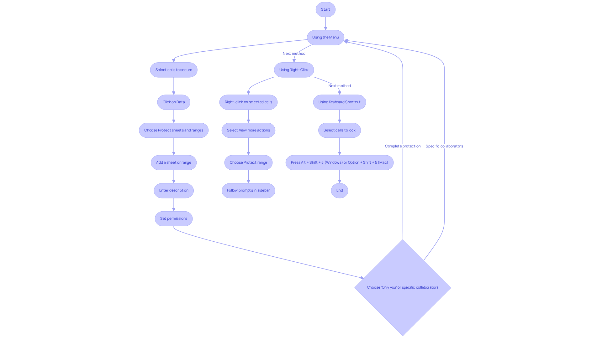 Each branch represents a different method for locking cells. Follow the steps in each method to secure your data effectively.