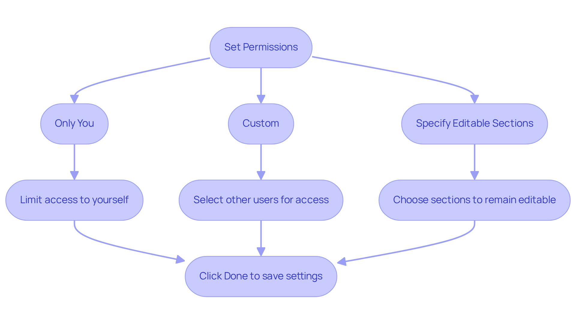 This flowchart guides you through the steps of setting permissions. Follow the arrows to see what options you have and what each one means. The choices you make will determine who can edit your locked cells.