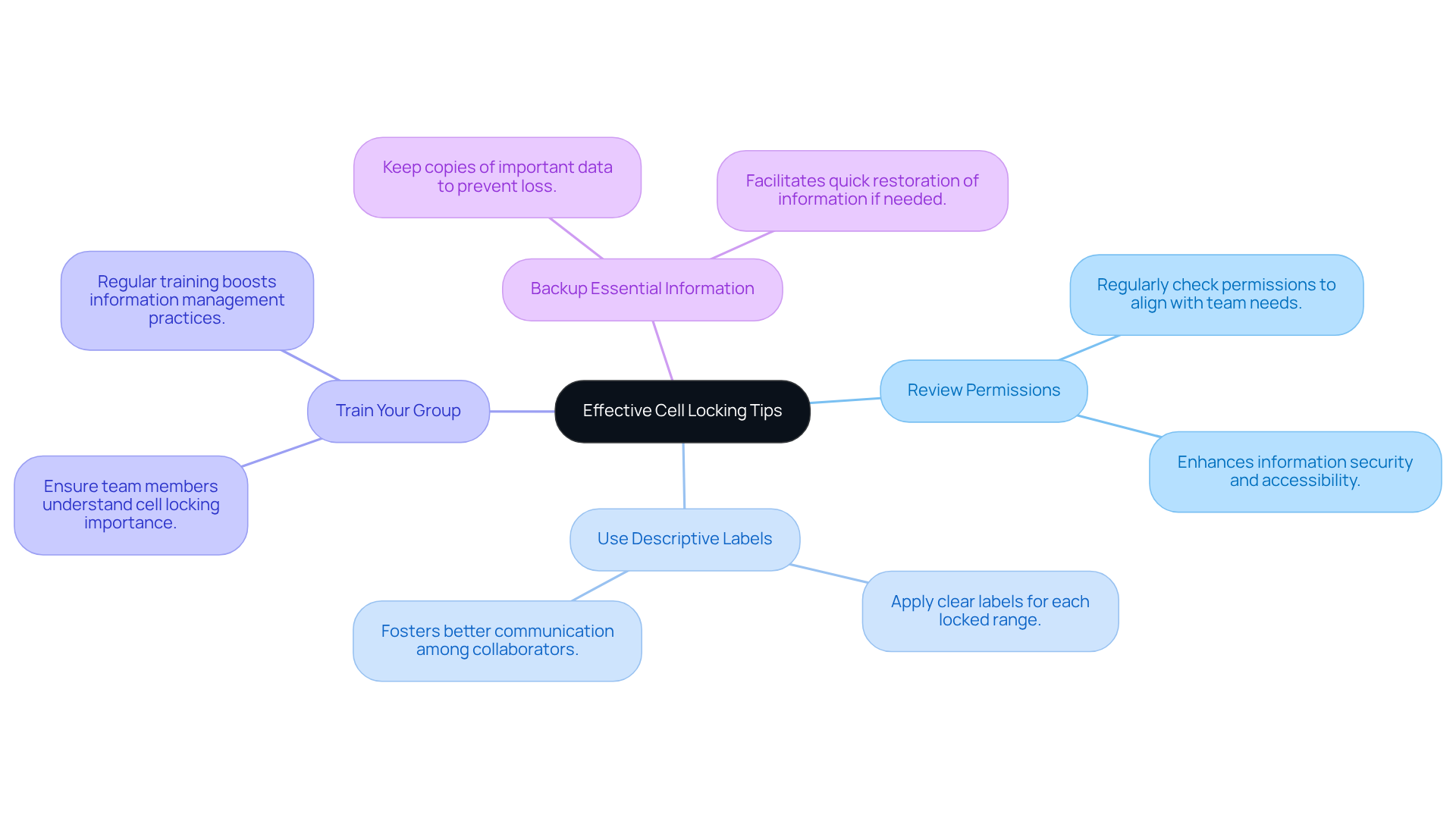 The central node represents the main topic, while the branches show different tips. Each tip can be expanded for more detail, helping you understand how to improve your use of cell locking effectively.
