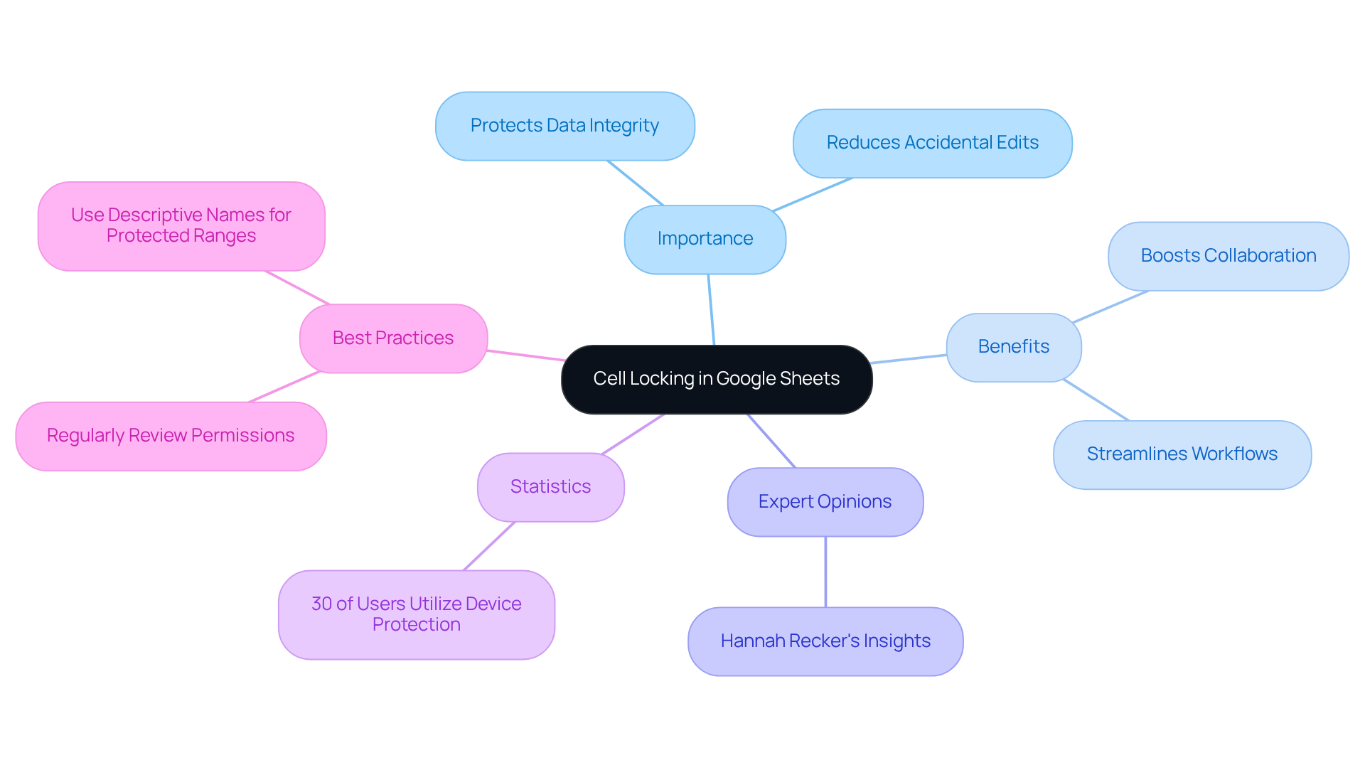 The central node shows the main concept of cell locking, while the branches represent its importance, benefits, expert opinions, and practical tips. Each color-coded branch helps you quickly identify different aspects of how cell locking enhances collaboration in Google Sheets.