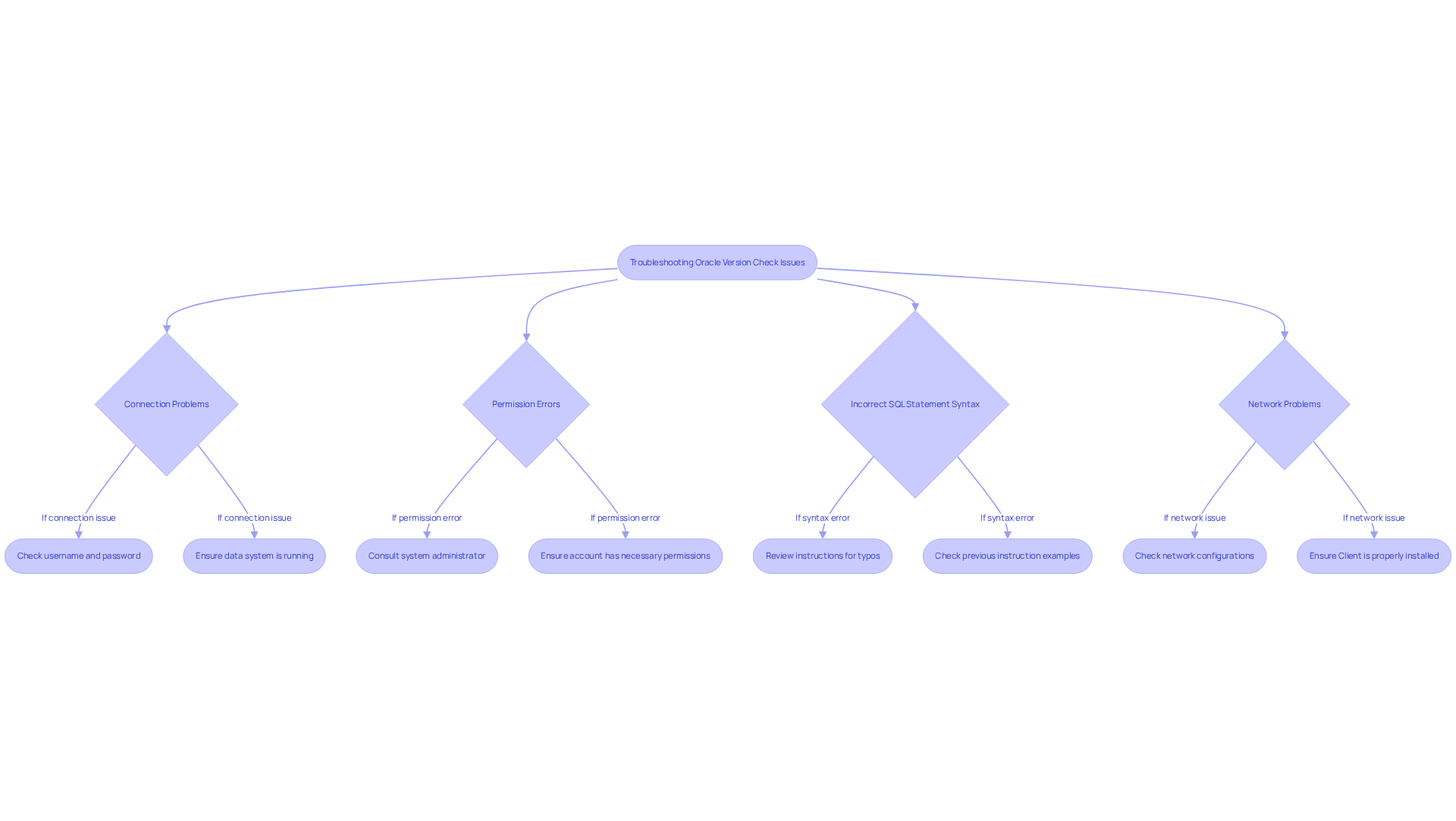 Each branch represents a common problem you might face when checking the Oracle database version. Follow the arrows to find the troubleshooting steps for each issue!