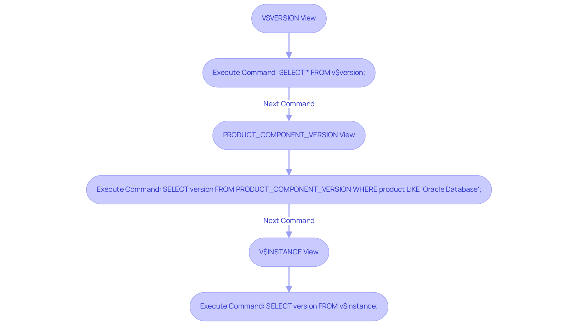 Each box represents a command you can run to check the Oracle Database version. Follow the arrows to see the order in which to execute them!