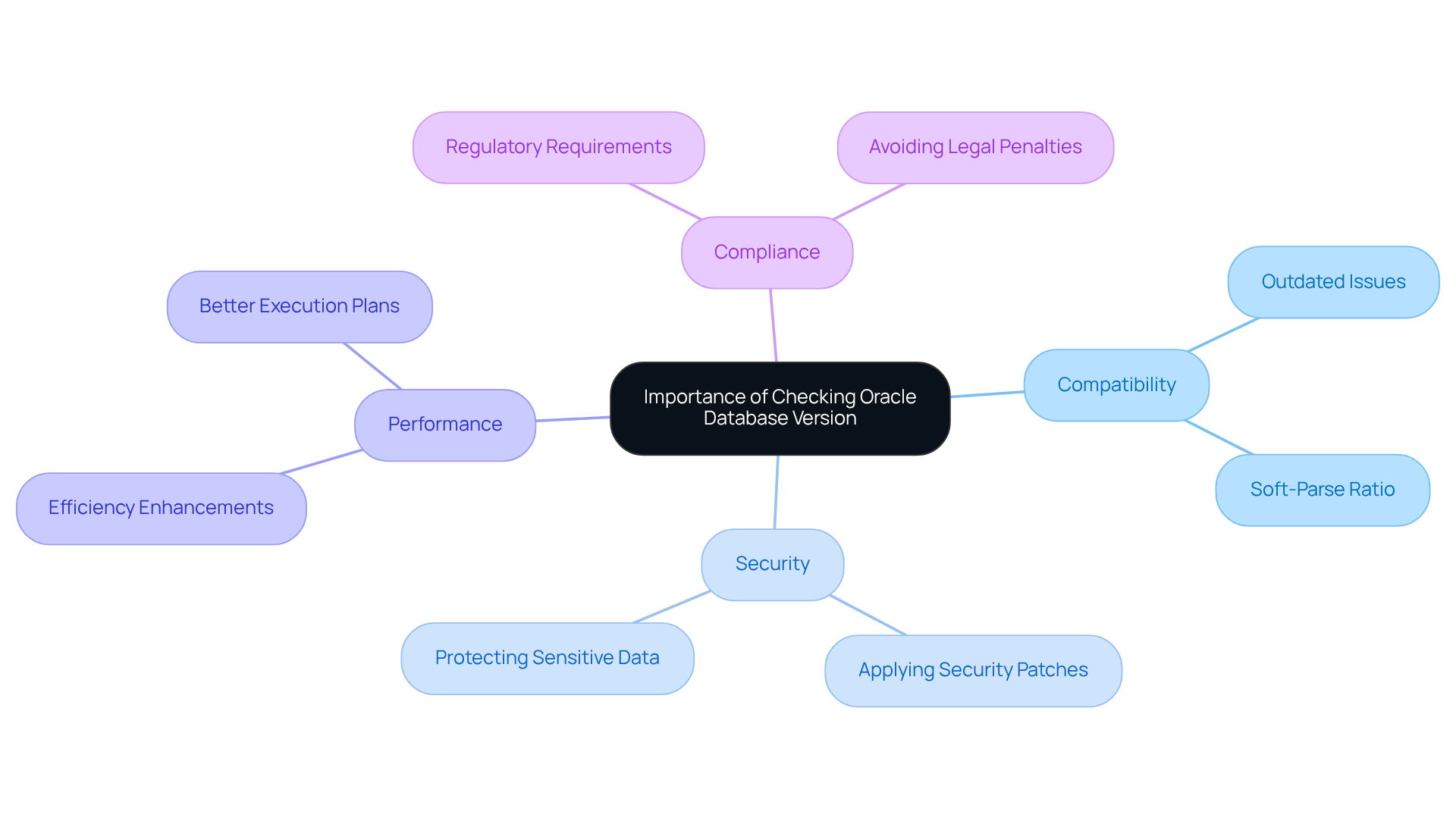 The central idea is about the importance of checking the database version, while each branch represents a key aspect like compatibility or security. Dive into each branch to see specific points that highlight why this check is vital for effective data management.