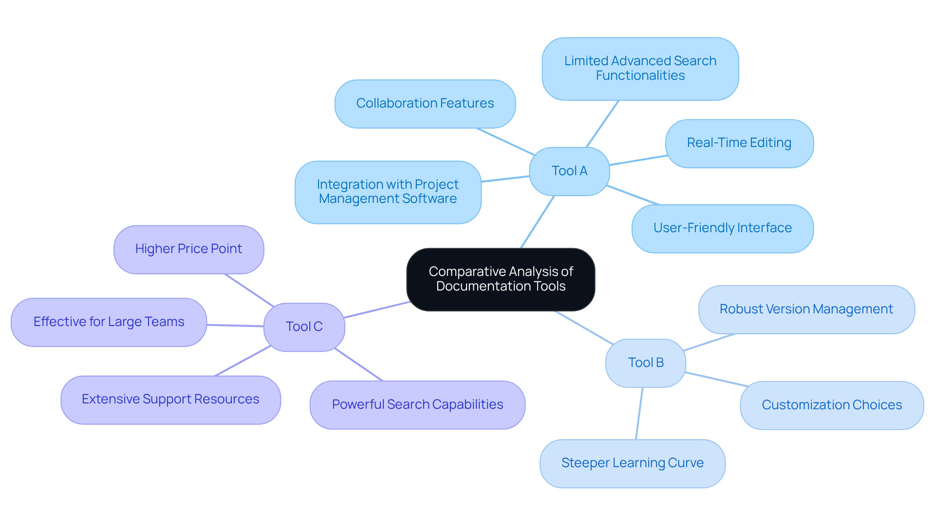 In this mindmap, the central node represents the overall analysis, while each branch leads to a specific tool and its features. Use this to easily identify what each tool offers and how they differ from one another.