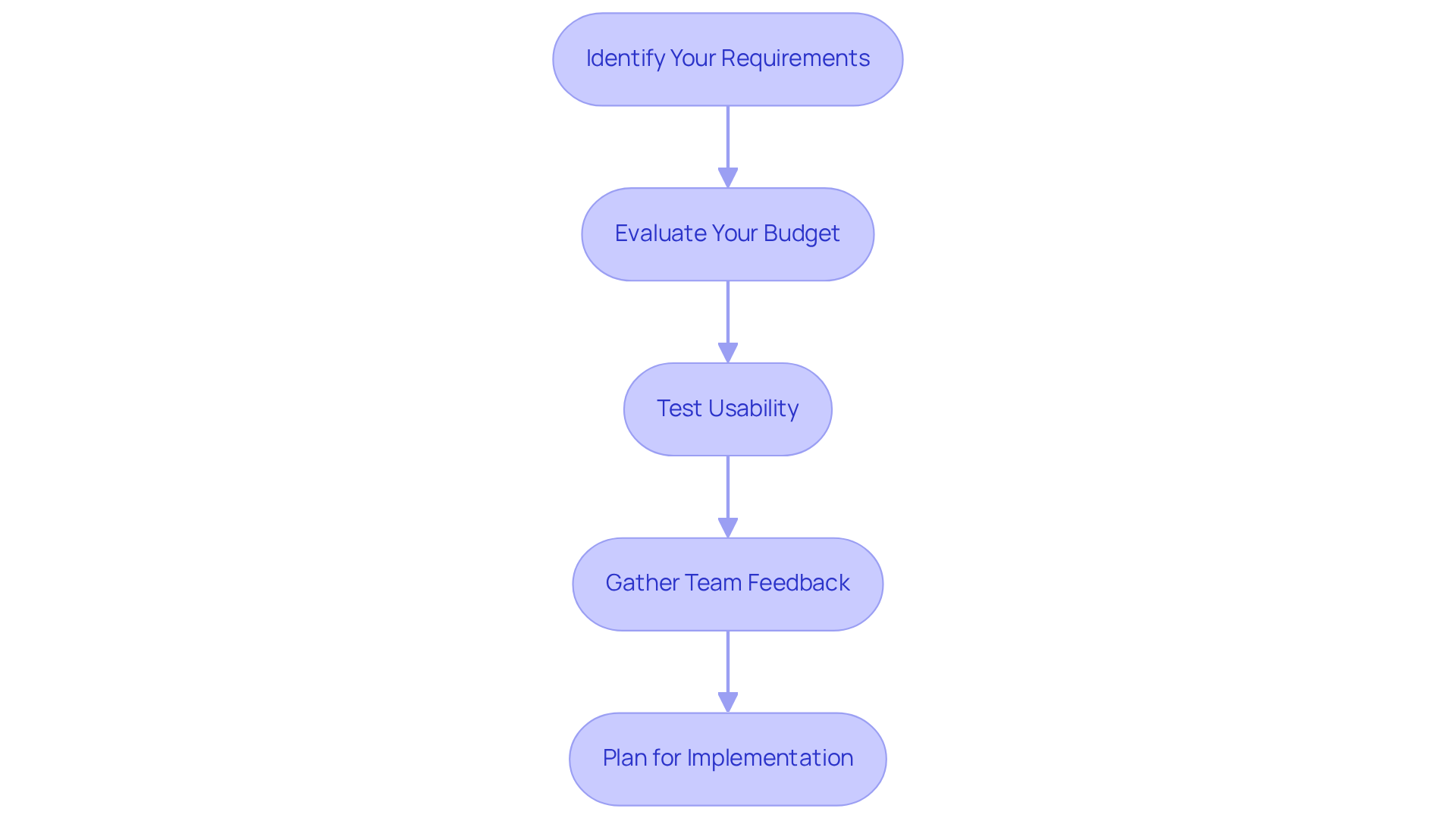 Each box represents a crucial step in the process of selecting a documentation tool. Follow the arrows to see the order in which these steps should be taken for a successful decision-making journey.