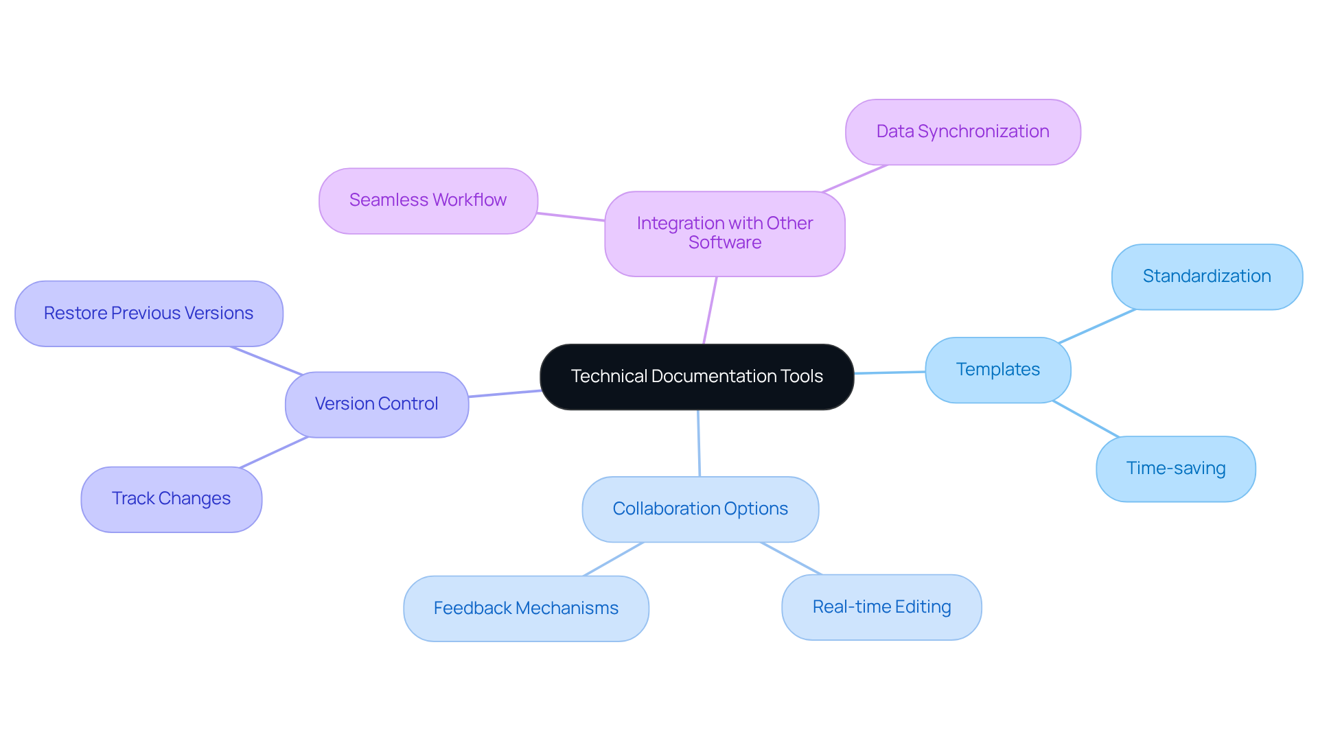Start from the center with the main topic, then follow the branches to explore different features of the tools. Each feature helps improve how you manage and maintain documentation.