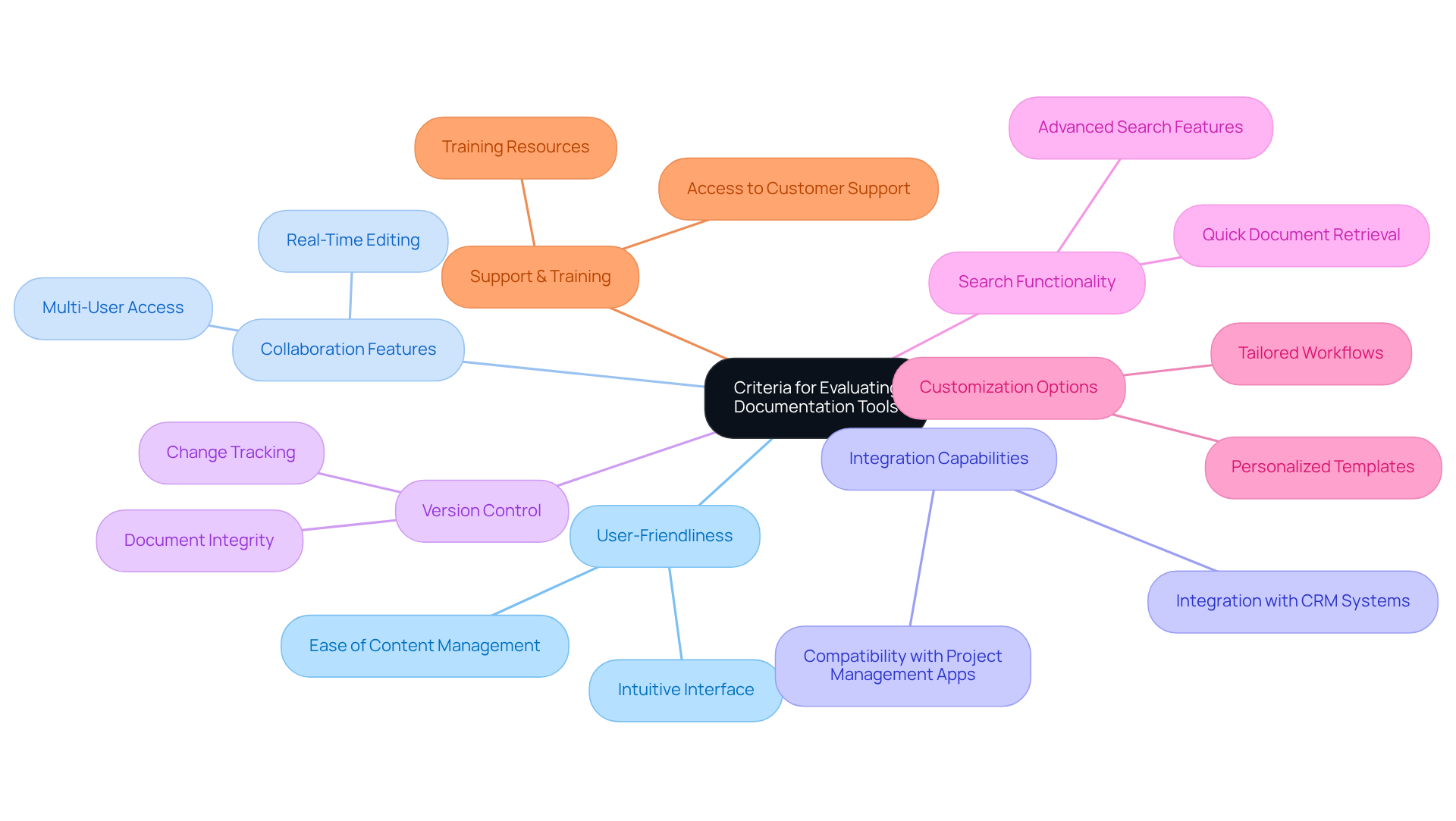 Each branch represents a key feature to consider when choosing documentation tools. Follow the branches to explore each criterion and see how they contribute to finding the best tool for your needs.