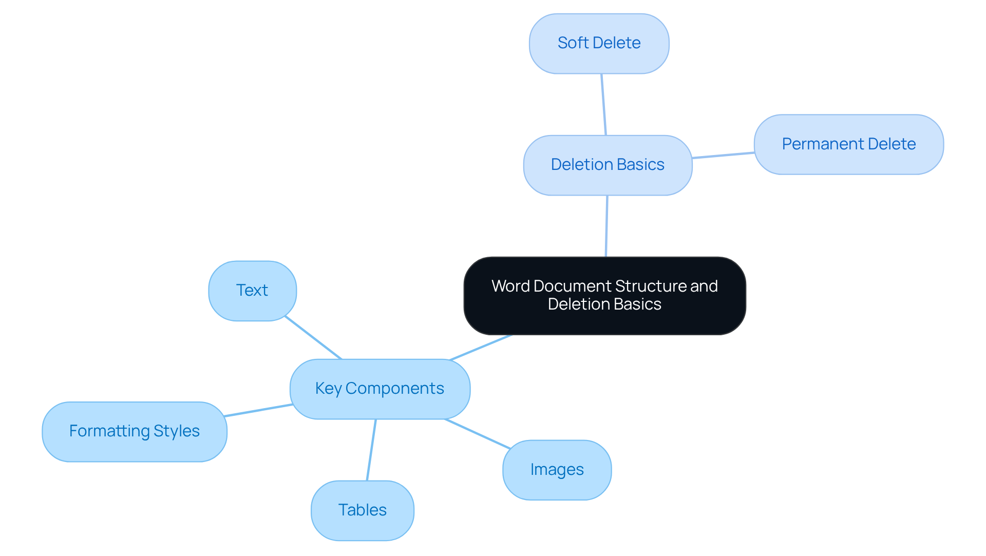 This mindmap outlines the essential components of a Word document and how to manage deletion. The central idea connects to key areas, helping you understand what to consider when managing your files.