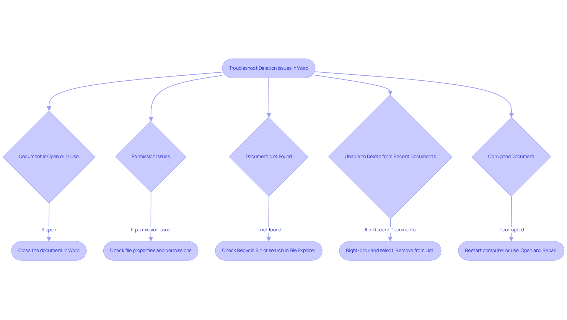 Each branch represents a common issue faced when deleting Word documents. Follow the arrows to find the corresponding solution for each problem.