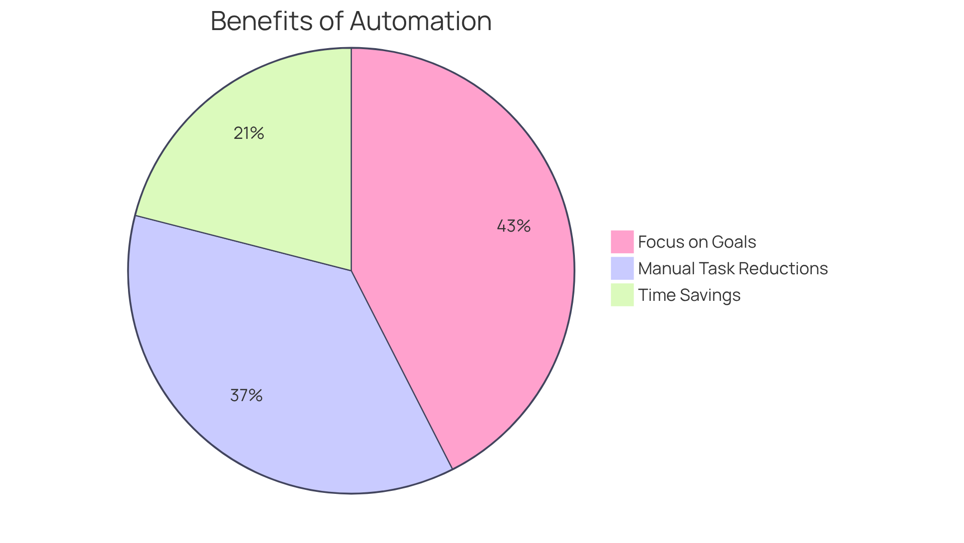 Each slice of the pie represents a key benefit of automation. The larger the slice, the more business leaders see that benefit as important — 85% believe it helps focus on strategic goals, while 42% appreciate the time savings.