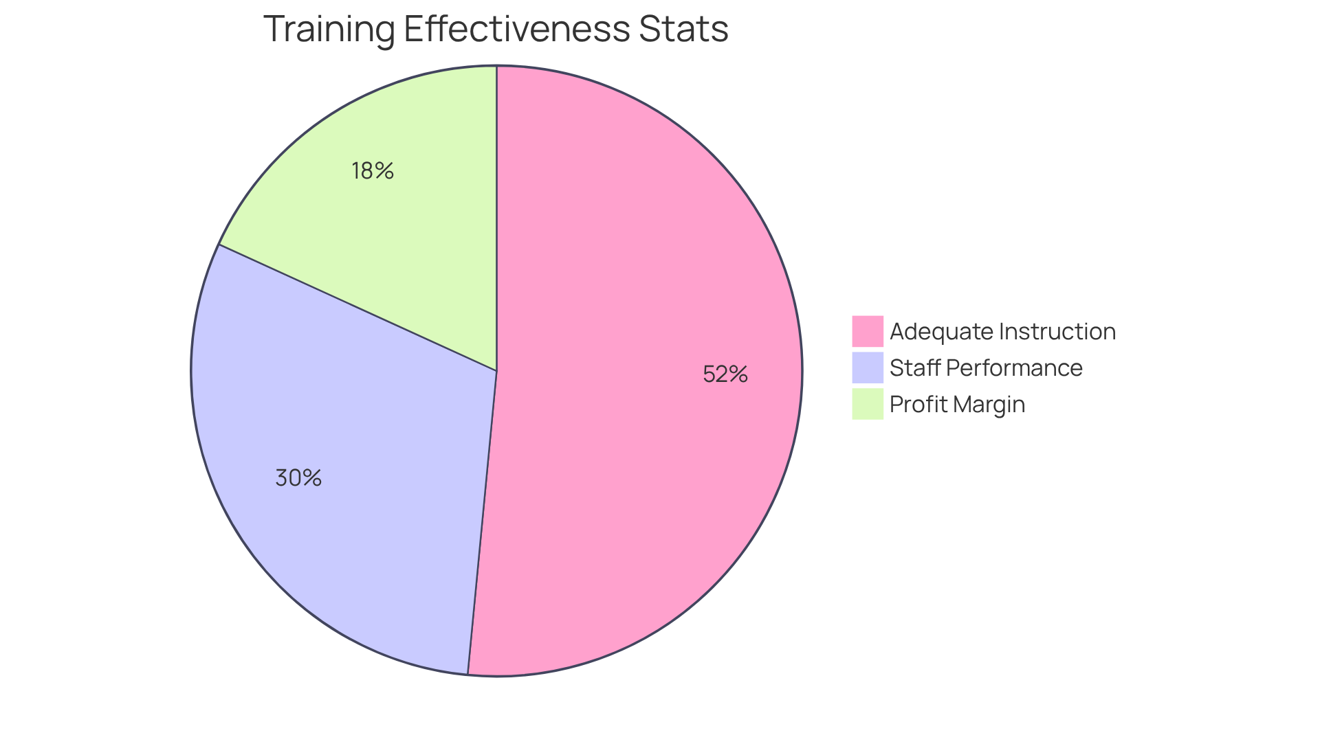 Each slice of the pie represents a different aspect of training effectiveness — the bigger the slice, the more significant the impact. For example, 40% shows the increase in staff performance, while 24% indicates the profit margin boost.