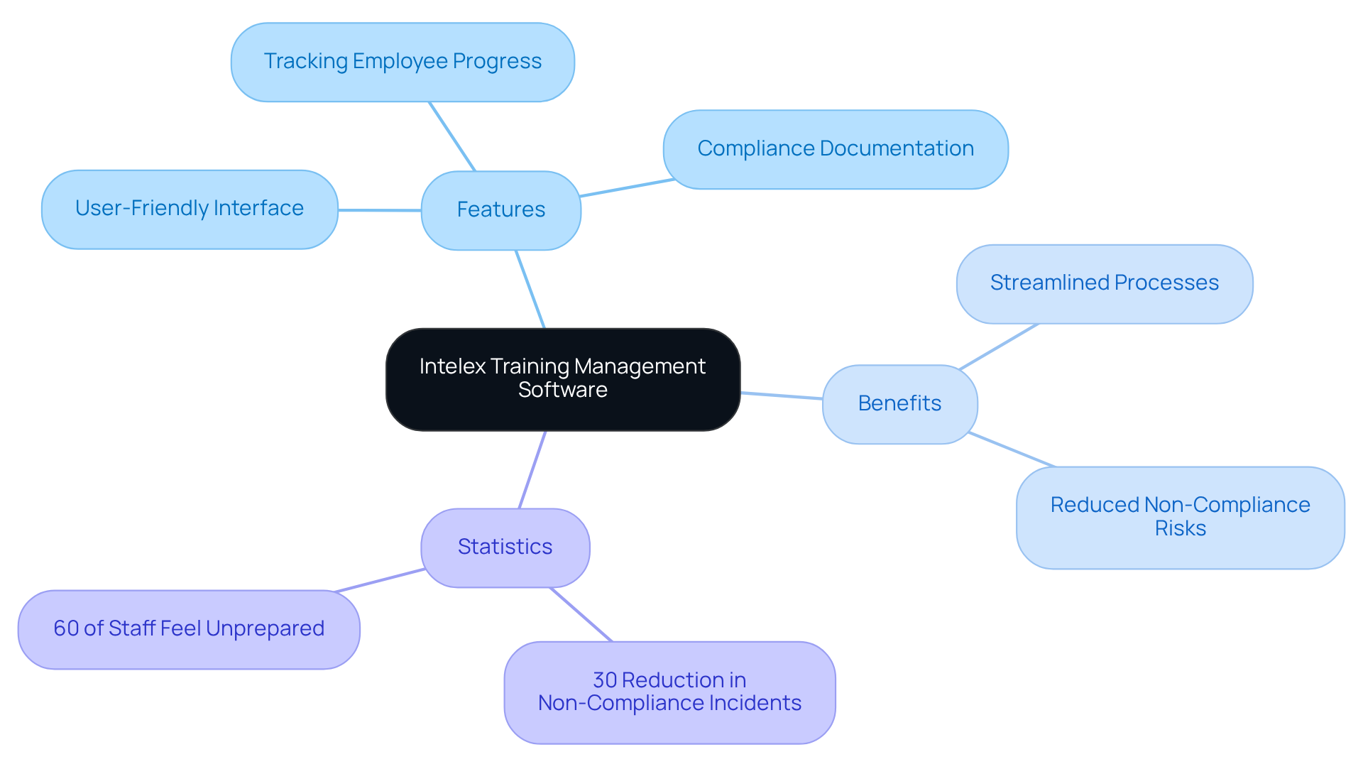 The center shows the software, and branches highlight its features, benefits, and key statistics. Follow the branches to understand how each aspect contributes to effective training and compliance.