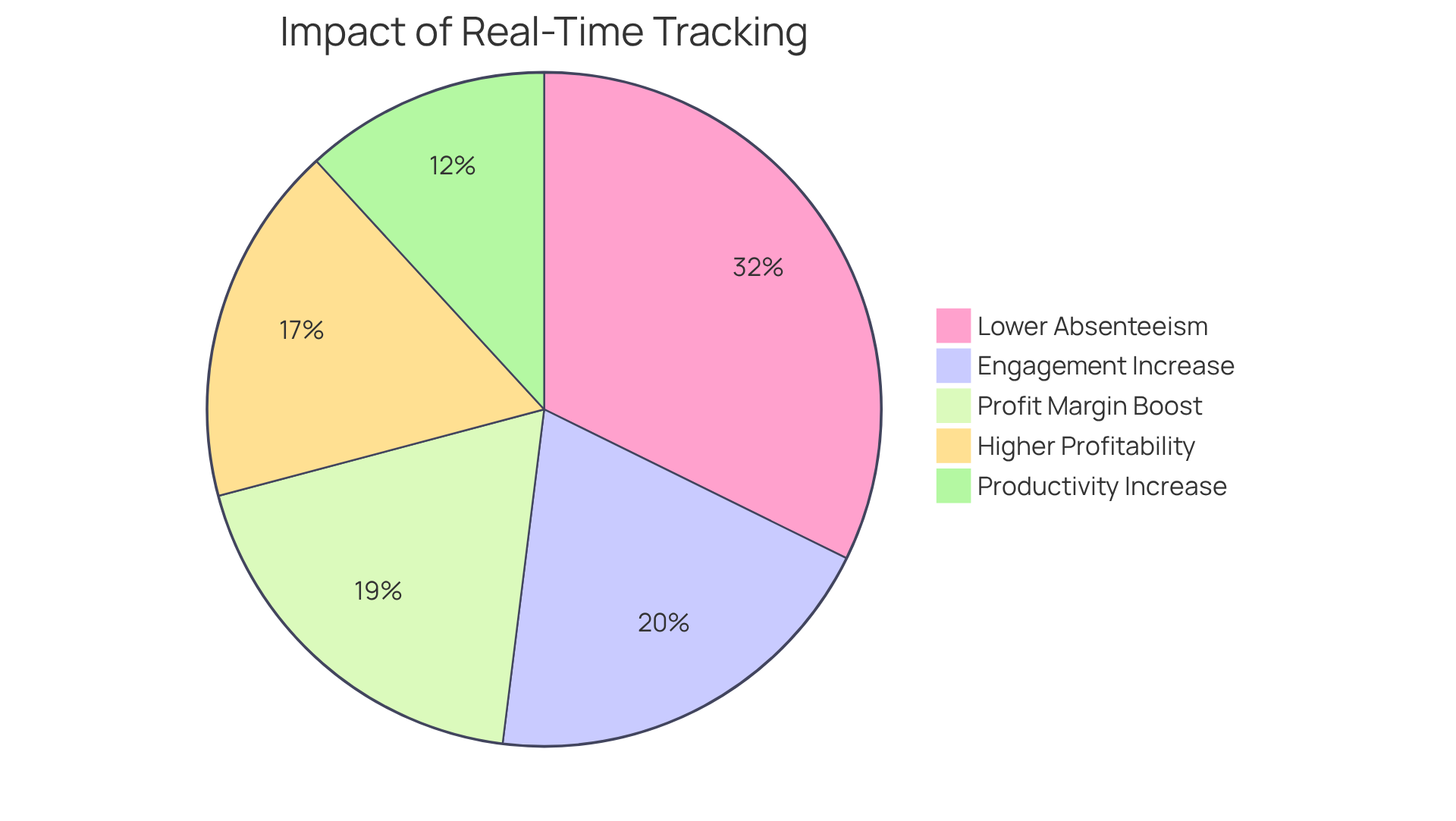 Each slice of the pie represents a different statistic showing how real-time tracking enhances employee development and engagement. The larger the slice, the greater the impact on employee performance.