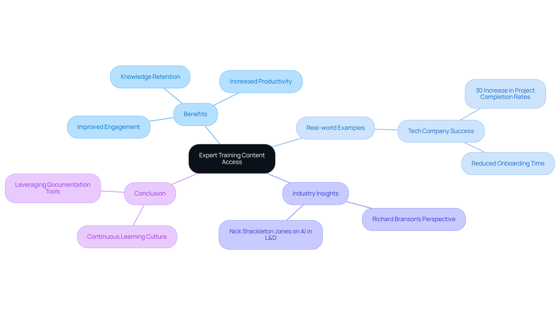 The central node represents the main topic, while the branches show the benefits, examples, and insights that support the importance of expert training content. Follow the branches to explore how each part contributes to the overall theme.