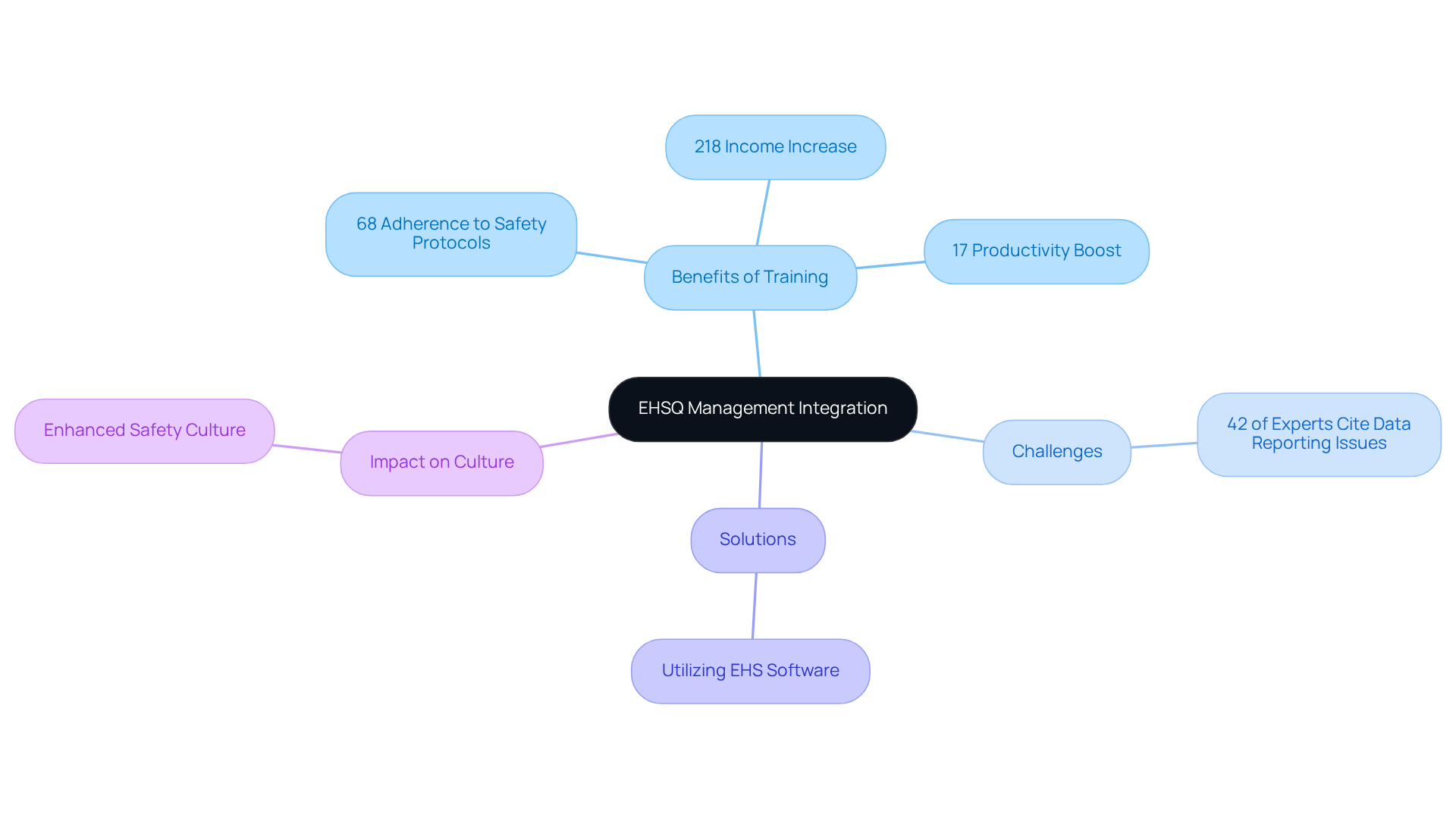 This mindmap illustrates how EHSQ management can enhance training processes. Each branch represents a core concept or benefit, while the sub-branches provide specific statistics or challenges, helping you understand the connections and overall impact.