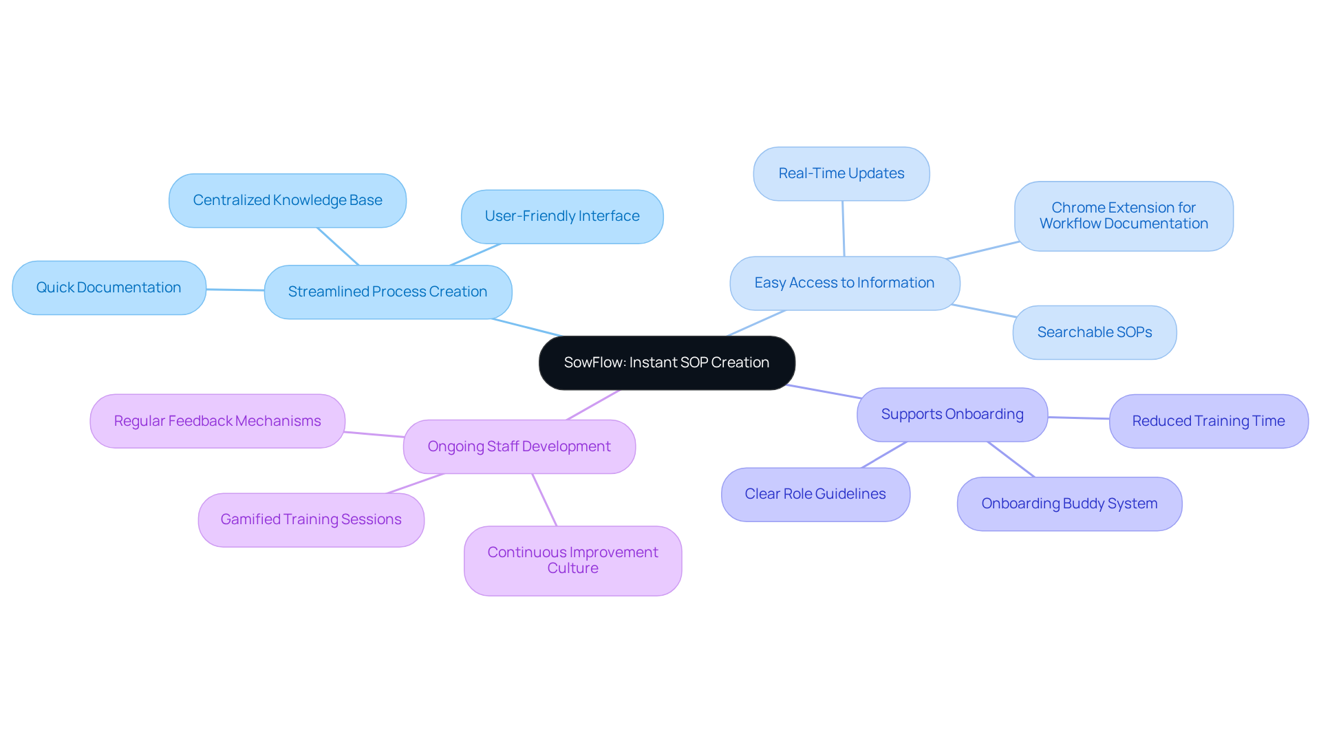 The center shows SowFlow as the main idea, with branches representing its key benefits. Each branch highlights how it can improve workforce management and training, making it clear how they relate to the central concept.