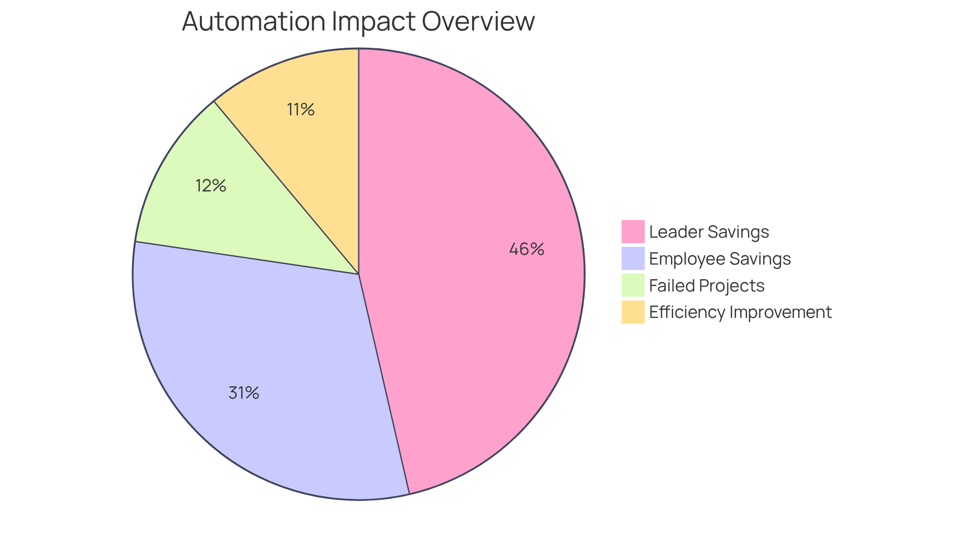 Each slice of the pie shows different aspects of how automation affects training. The larger the slice, the more significant the impact. For instance, the savings in hours for employees and leaders highlight how much time can be reclaimed, while the failure rate of automation projects shows the challenges organizations face.