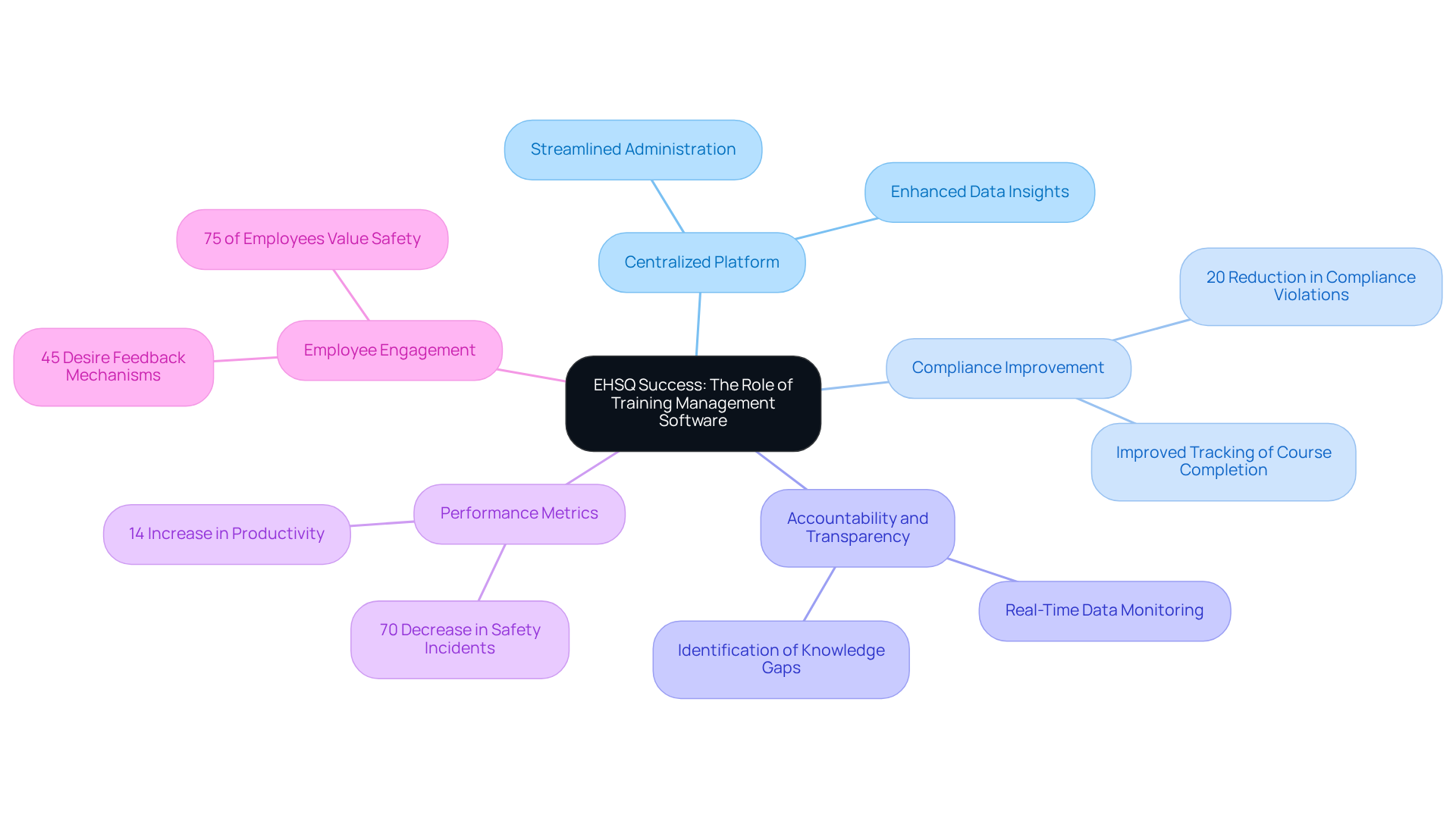 This mindmap illustrates how training management software contributes to EHSQ success. Each branch represents a key benefit or aspect of training management, with specific examples and data points that highlight its importance.