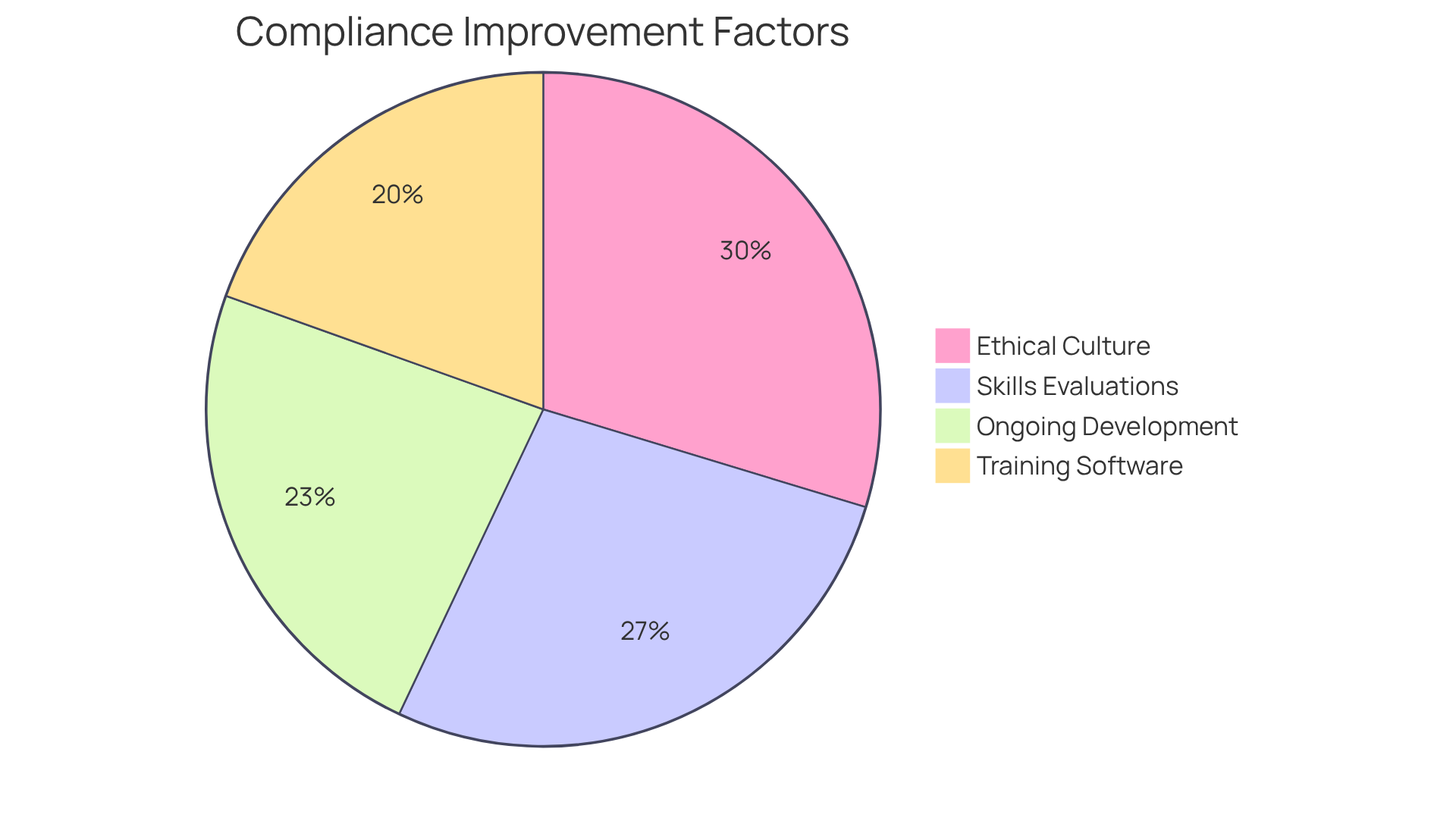 Each slice shows how different initiatives contribute to improving compliance. The larger the slice, the more significant the impact in terms of percentage — helping organizations understand where to focus their efforts.