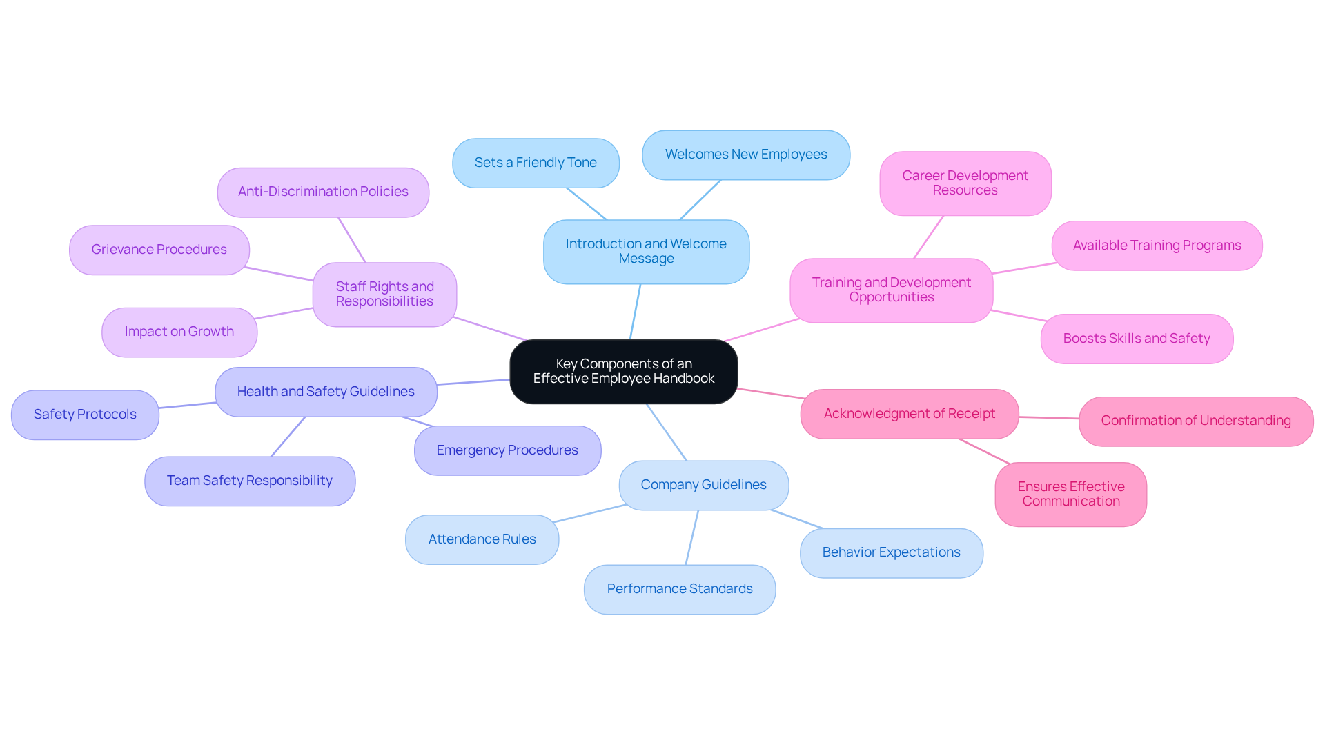 This mindmap starts with the main idea in the center. Each branch represents a crucial component of the employee handbook, showing how they contribute to creating a welcoming and safe workplace. Follow the branches to explore each section.