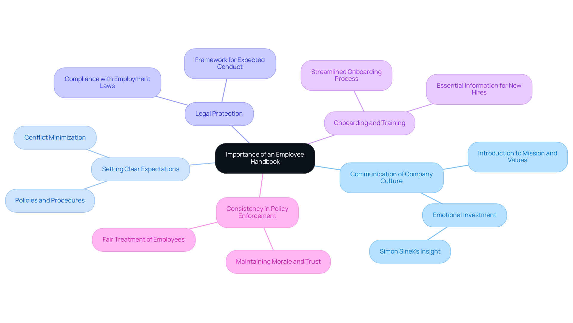 The central node represents the employee handbook's significance, and each branch highlights a different function. The sub-branches provide further details or examples, illustrating how each function contributes to a positive workplace.
