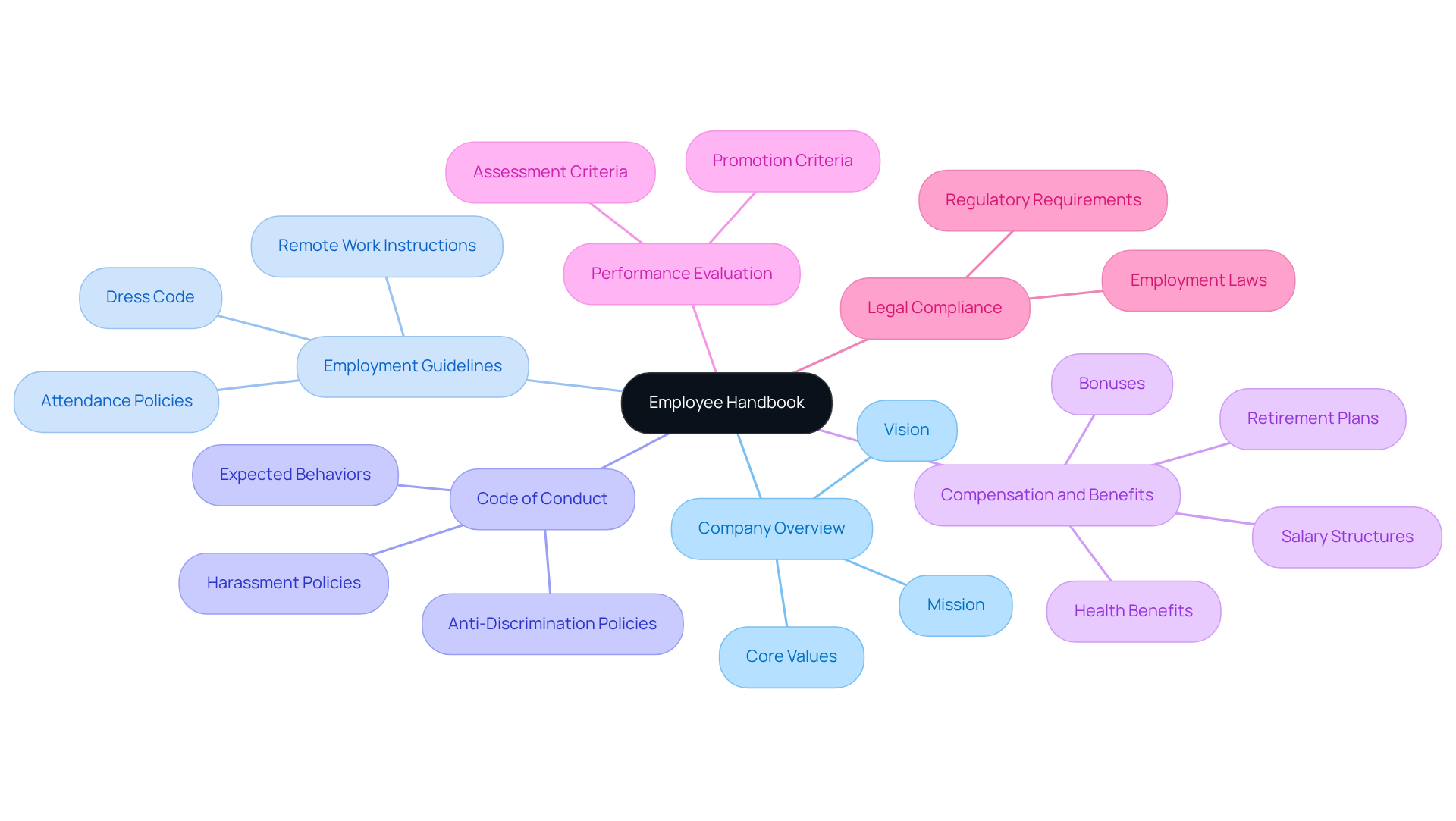 The center represents the Employee Handbook, while each branch represents a core element. Follow the branches to see what each section includes and how it contributes to the handbook's overall purpose.