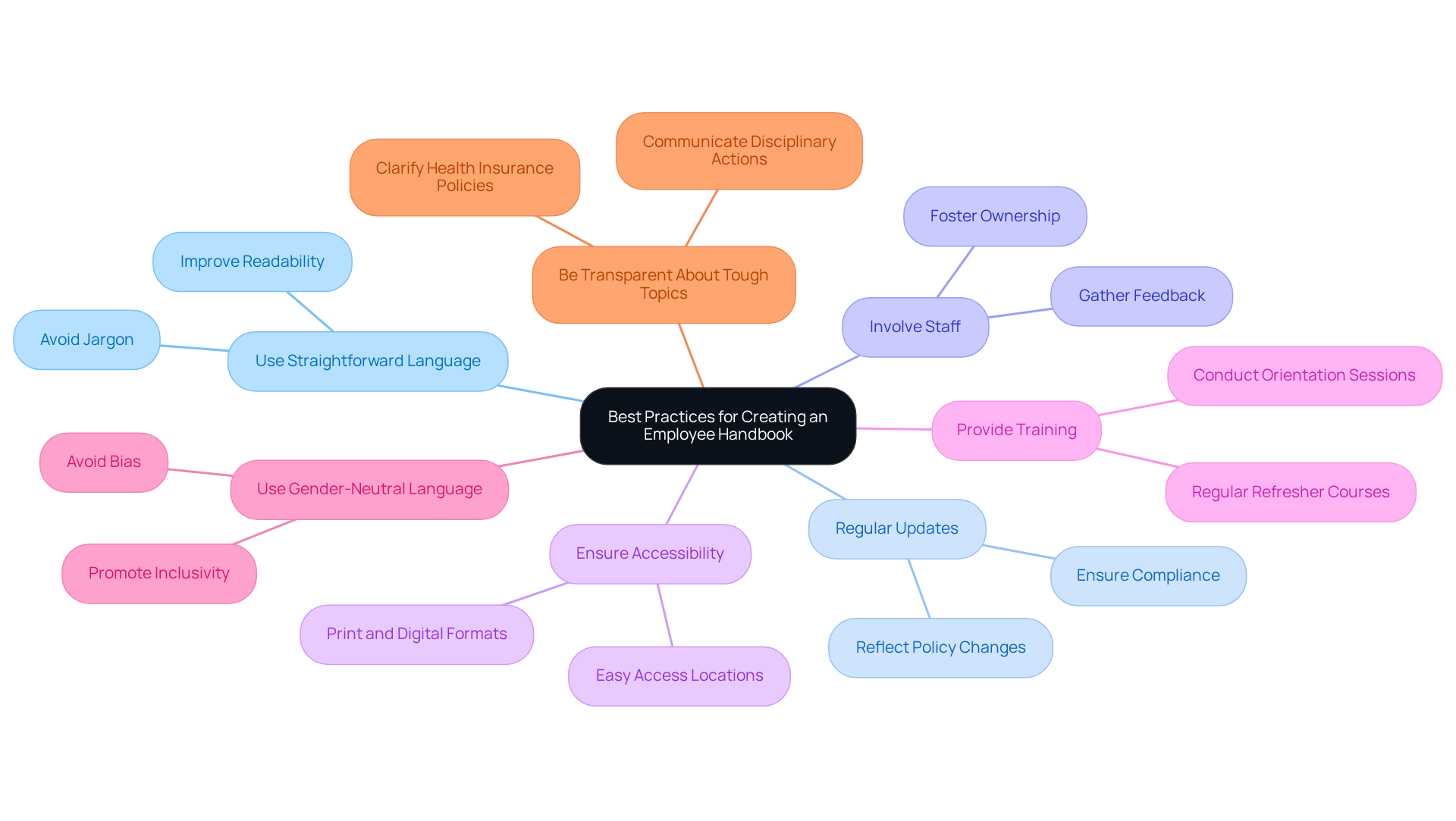 The central node represents the main topic, and the branches show the best practices. Each branch connects to specific actions you can take to improve your employee handbook, making it a more valuable resource for your team.