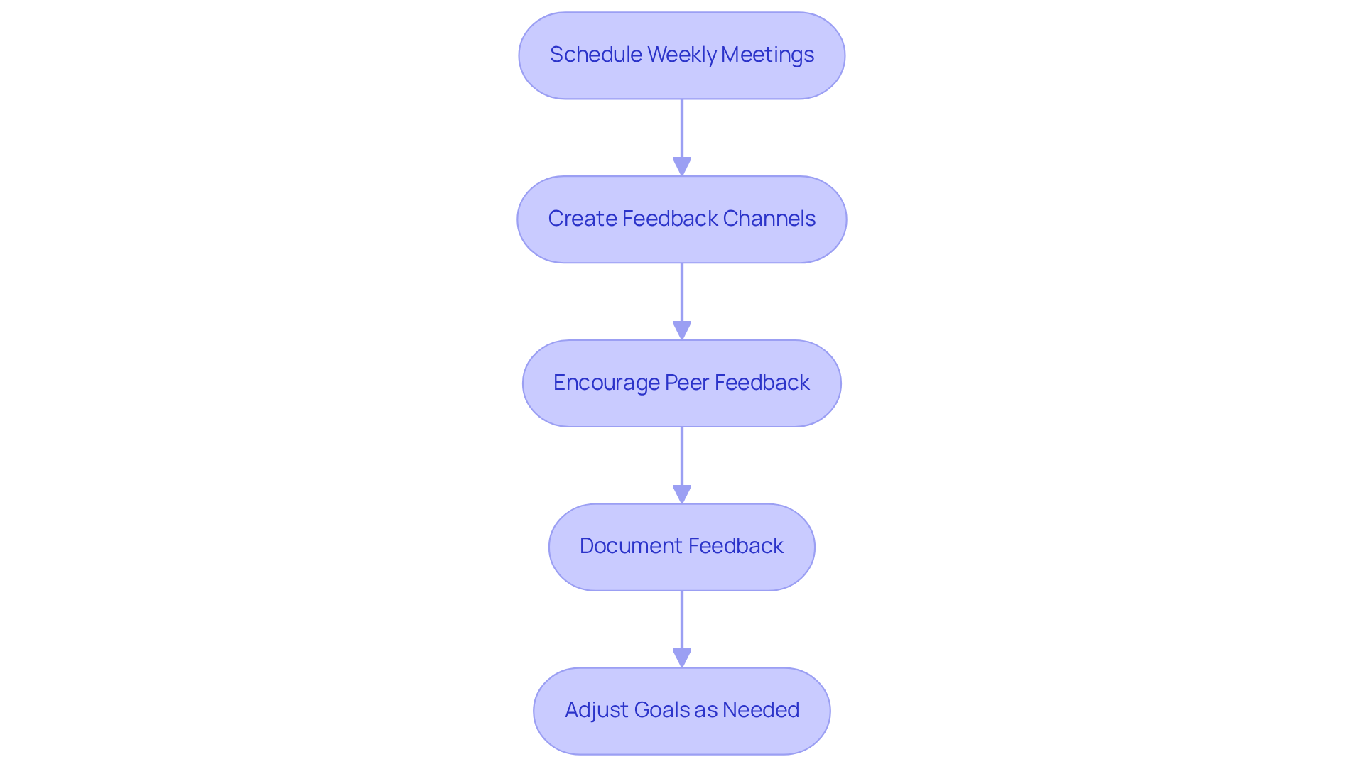 Each box represents a step in the onboarding process. Follow the arrows to see the order of actions to implement regular check-ins and feedback mechanisms for new employees.