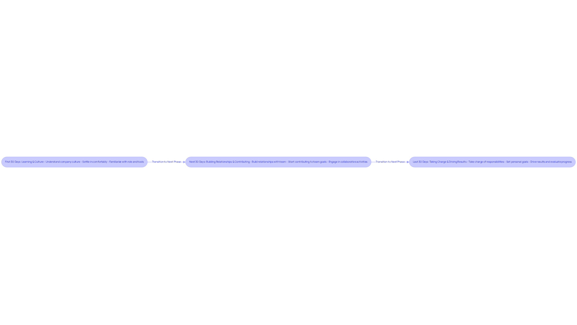 Each box represents a phase in the onboarding journey — follow the arrows to see how each phase connects and what activities are emphasized at each stage.