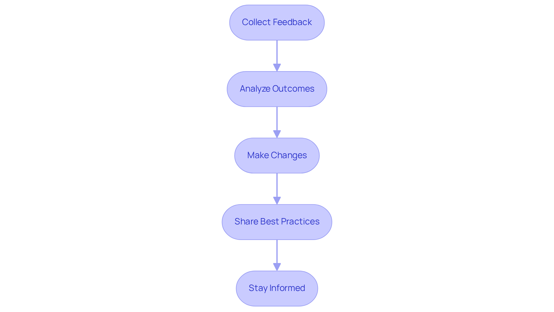 Each box shows a key step in enhancing your onboarding process. Follow the arrows to see how each step builds on the previous one, leading to a more effective onboarding experience.