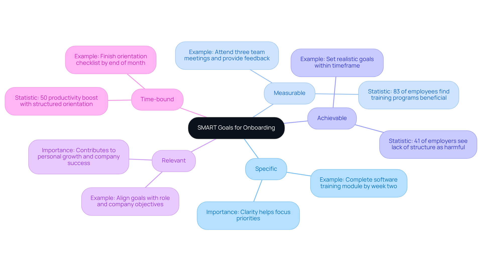The central node represents the overall goal of setting SMART objectives for onboarding. Each branch corresponds to one of the SMART criteria, detailing what it means and providing practical examples and statistics to illustrate its importance.