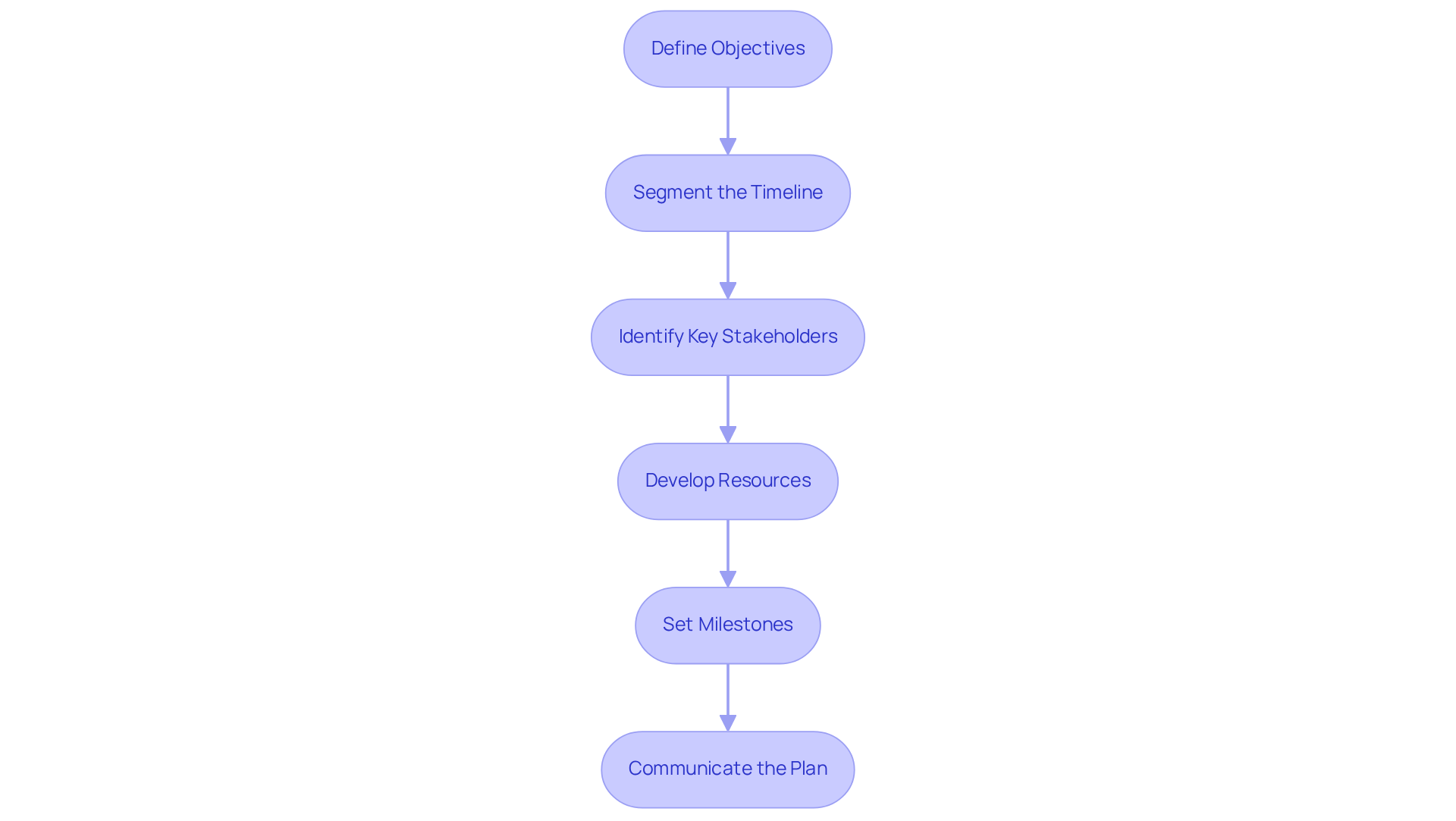 Each box represents a critical step in the onboarding process — follow the arrows to see how each step flows into the next, helping to create a structured and effective onboarding experience.