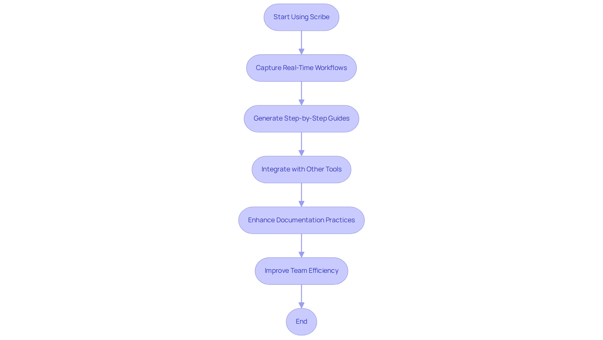 Follow the arrows to see how Scribe helps teams document their processes, from capturing workflows to integrating with various tools for better efficiency.