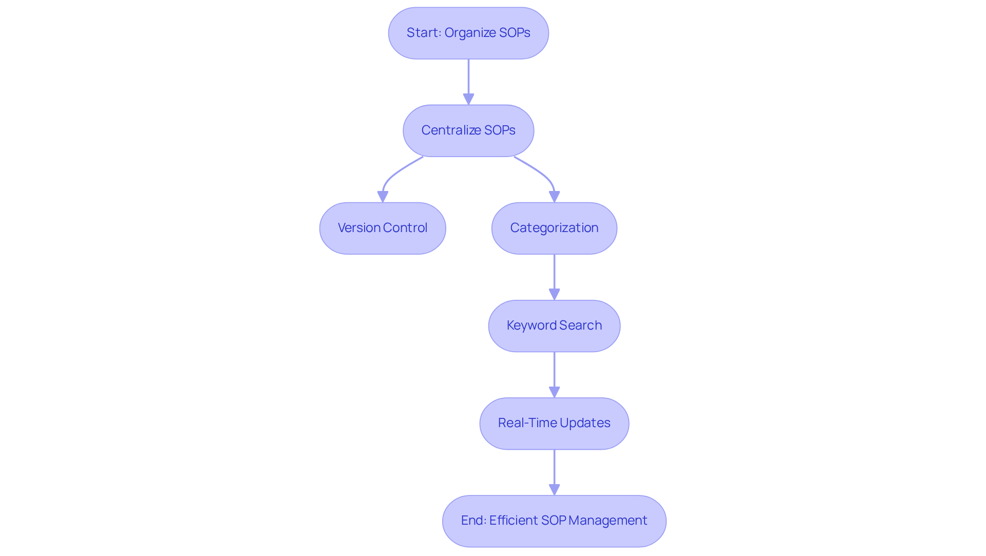 This flowchart maps out the steps involved in using Document360 to manage your SOPs — follow the arrows to see how you can efficiently organize, retrieve, and update your documentation.