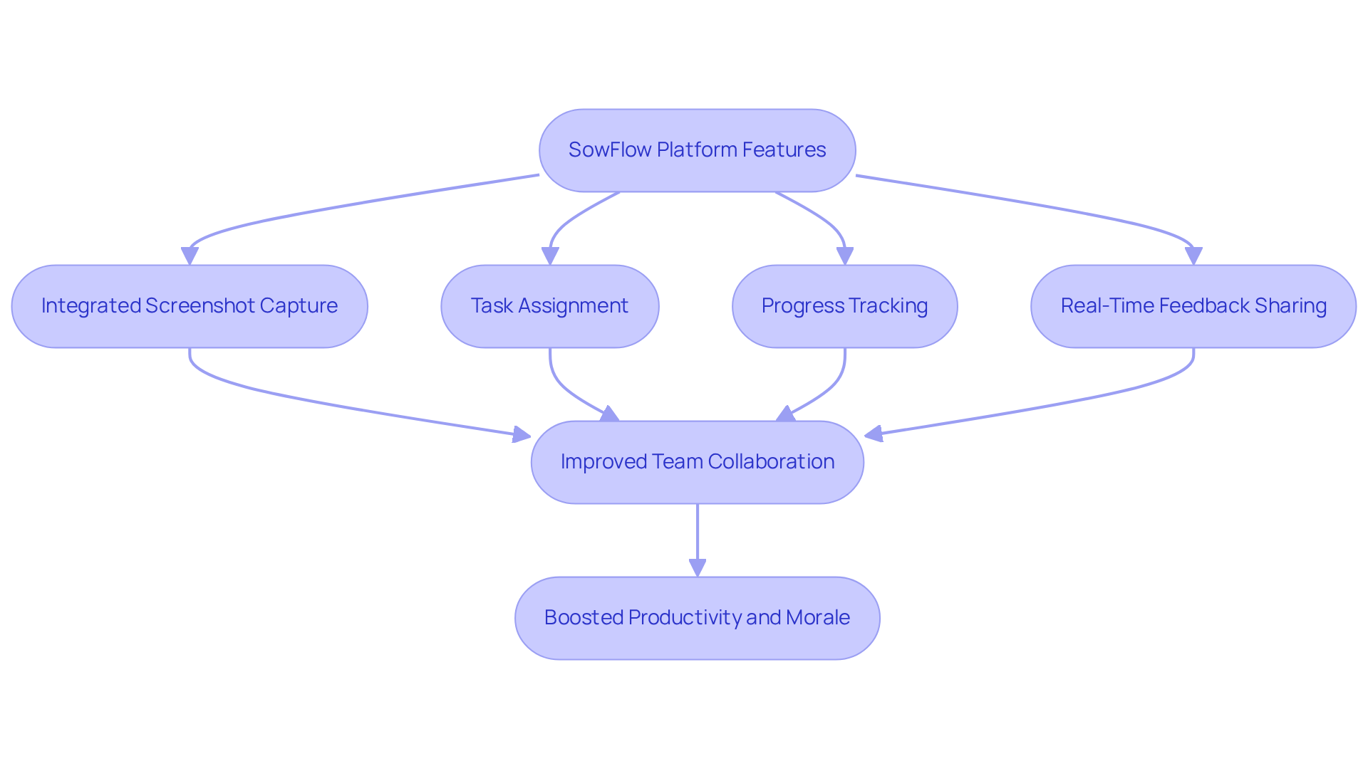 Follow the arrows to see how each feature of the SowFlow platform leads to better collaboration and ultimately enhances productivity and morale within organizations.