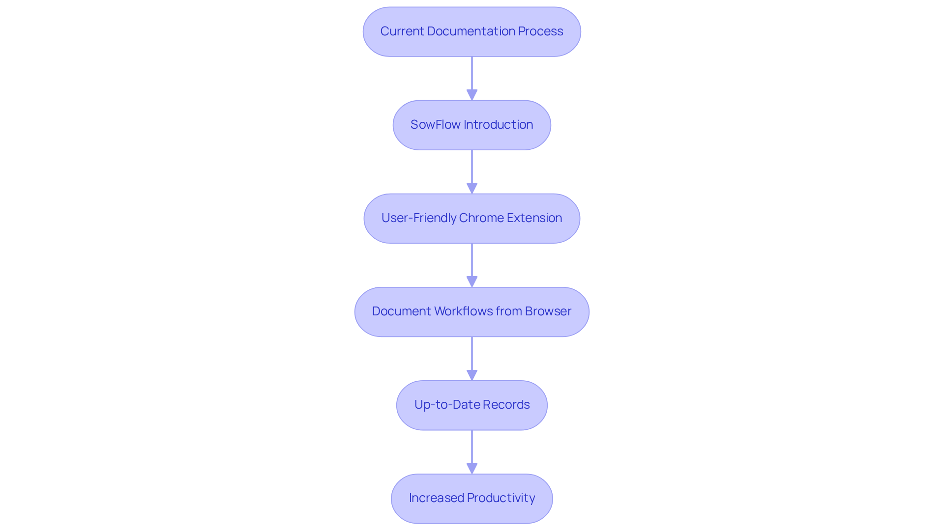 This flowchart shows how adopting SowFlow can transform your documentation process — each step indicates a phase in improving efficiency and productivity.