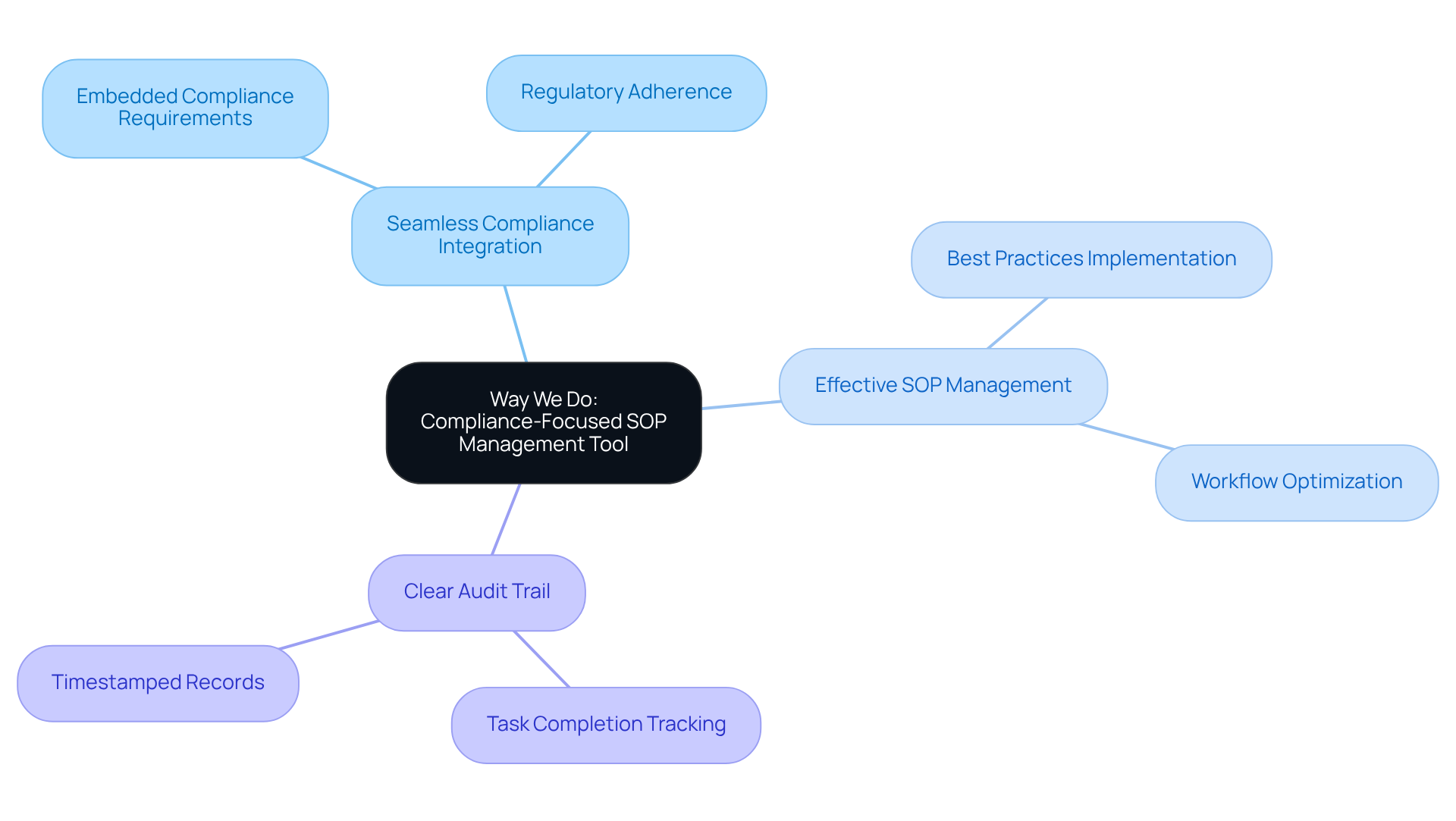 The center represents the main tool, and the branches illustrate its benefits and features. Explore each branch to understand how they contribute to effective compliance and SOP management.