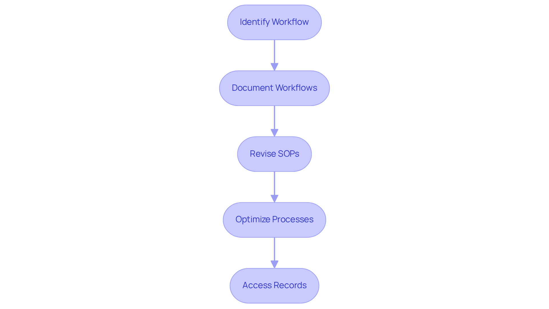 Each box represents a stage in using Tallyfy to improve your SOPs. Follow the arrows to see how each step leads to the next, from identifying workflows to accessing important records.