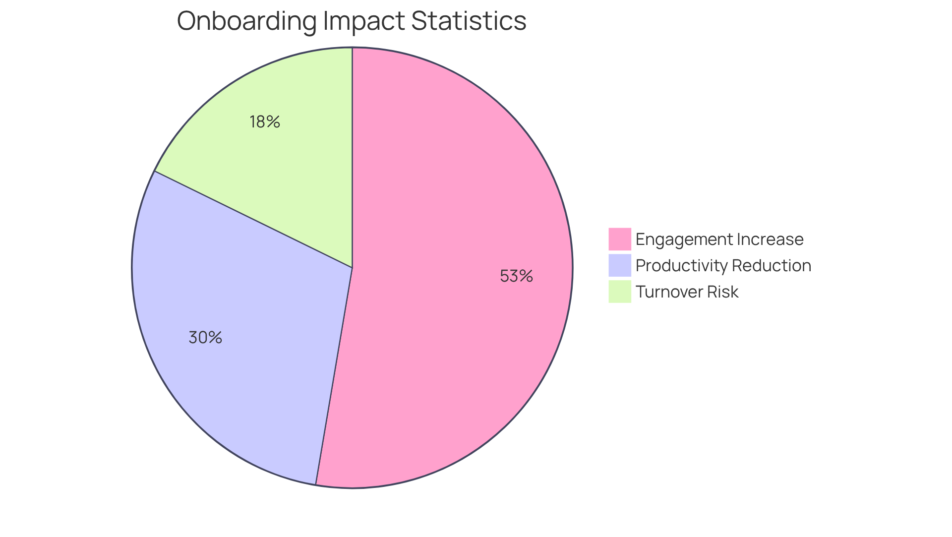 This chart shows how effective onboarding can enhance employee engagement and reduce turnover — bigger slices mean more people feel positively about their onboarding experience.