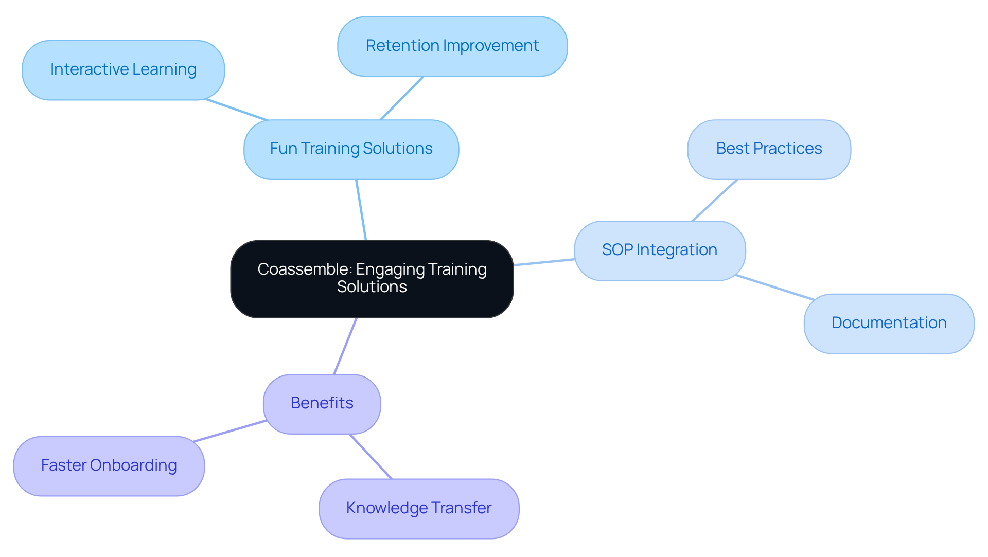 At the center is Coassemble's approach, with branches showing how fun training and SOP integration lead to key benefits like better retention and quicker onboarding. Follow the branches to explore each aspect.