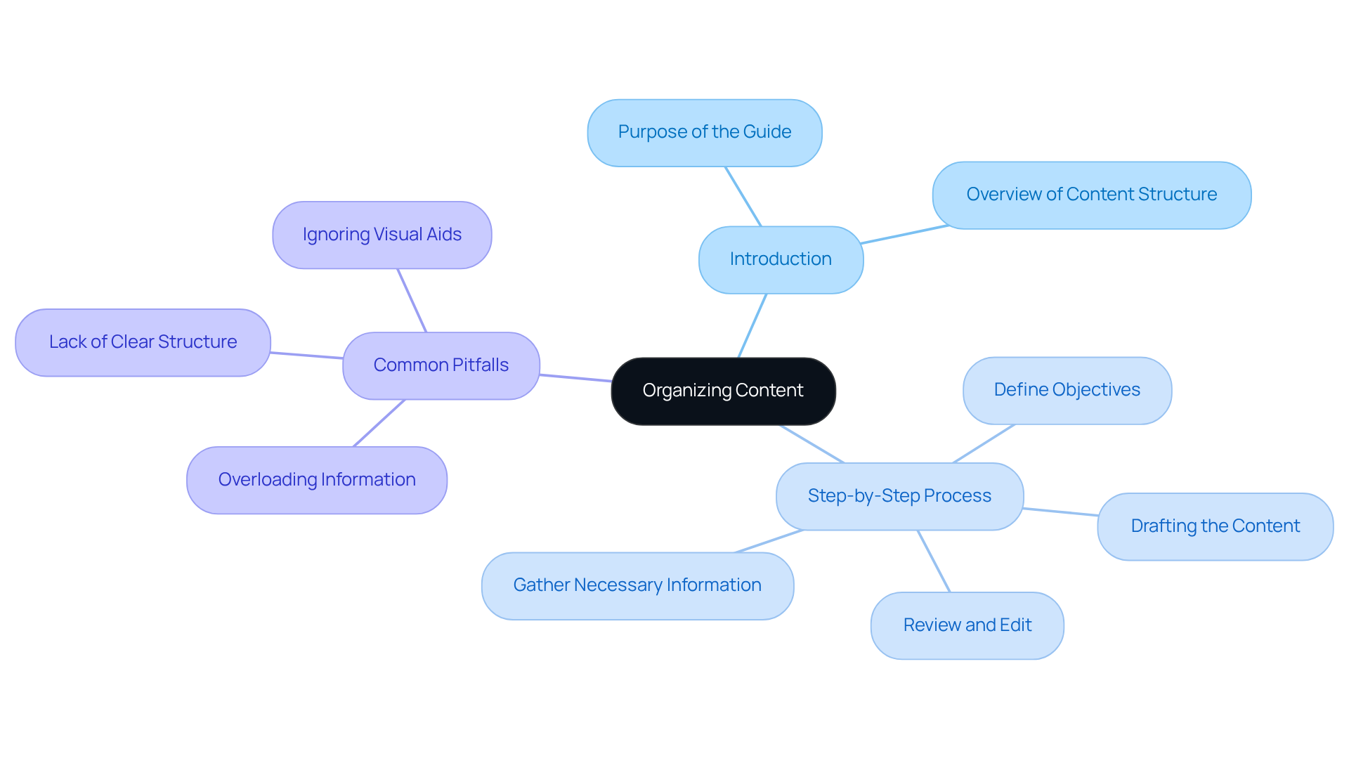 The center shows the main idea of organizing content, with branches indicating the key sections. Each branch can lead to more details, helping you see the entire structure at a glance.
