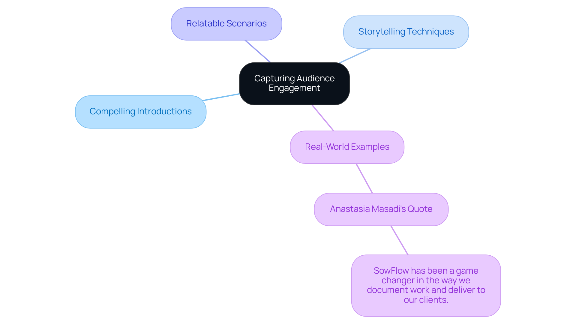 Start in the center with the main goal of engaging your audience. Each branch represents a different strategy, showing how they contribute to the overall aim. The quote adds a personal touch, enhancing the connection to real-life applications.