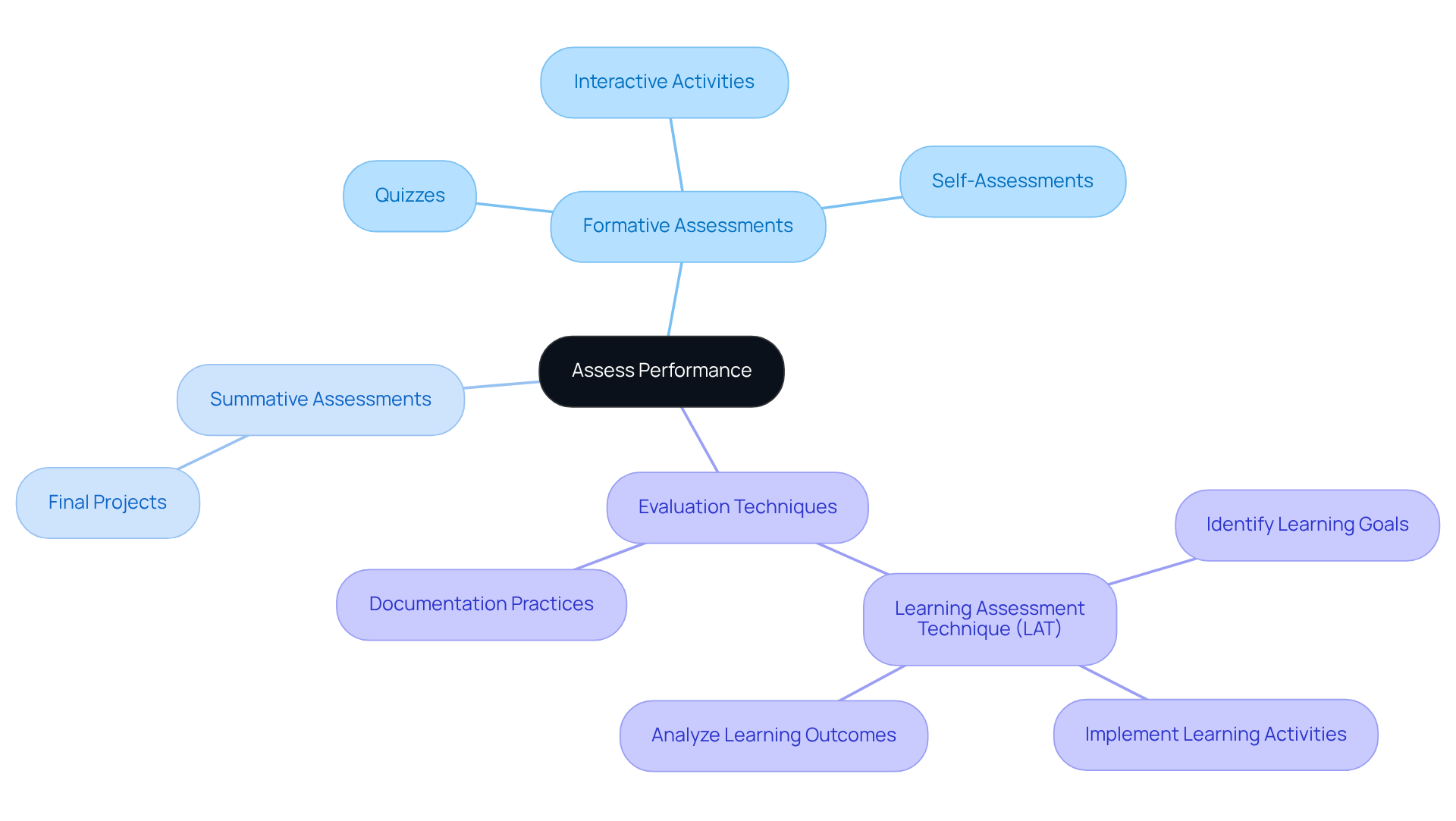 The center represents the main focus on assessing performance. Each branch shows different assessment types and their purposes. Follow the branches to understand how diverse methods contribute to gauging student understanding.