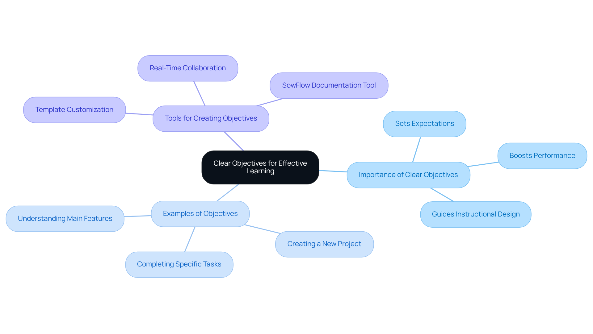 This mindmap starts with the main idea of clear objectives and branches out to show why they matter, examples of what they look like, and tools to help create them. Follow the branches to explore how each part connects to the overall goal of effective learning.