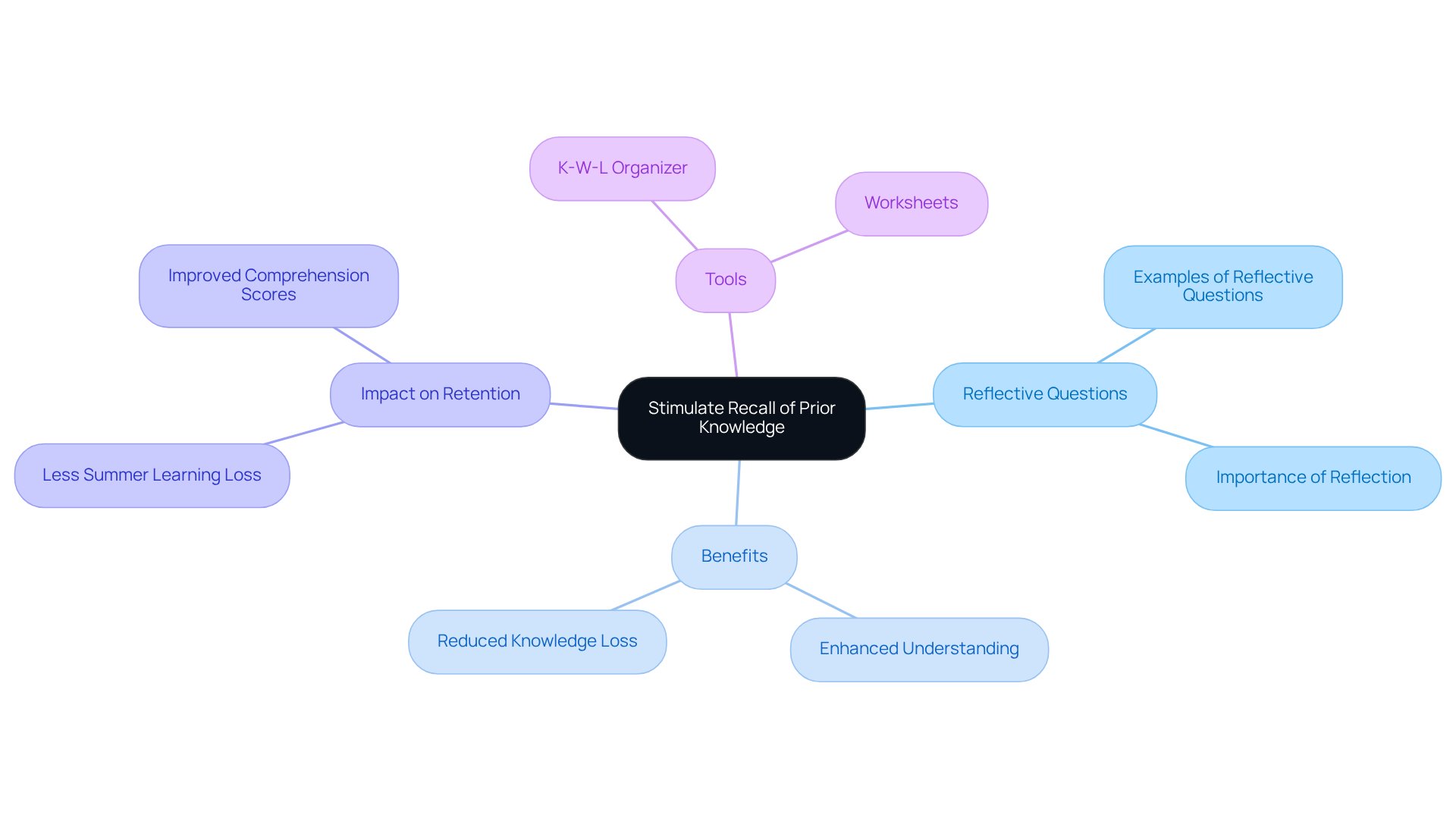 Start with the main idea in the center and follow the branches to explore how reflecting on prior knowledge can boost understanding and retention. Each branch represents a different aspect of the approach.