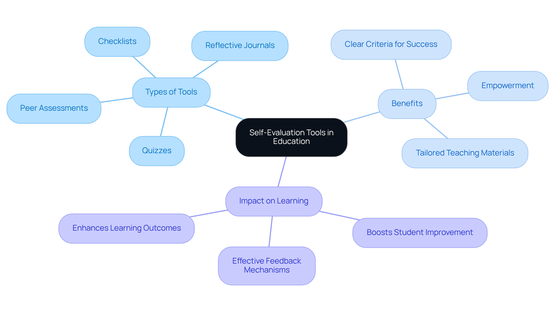 The center represents self-evaluation tools, with branches showing different types of tools and their benefits. Each color-coded area highlights key concepts, making it easy to see how they contribute to educational improvement.
